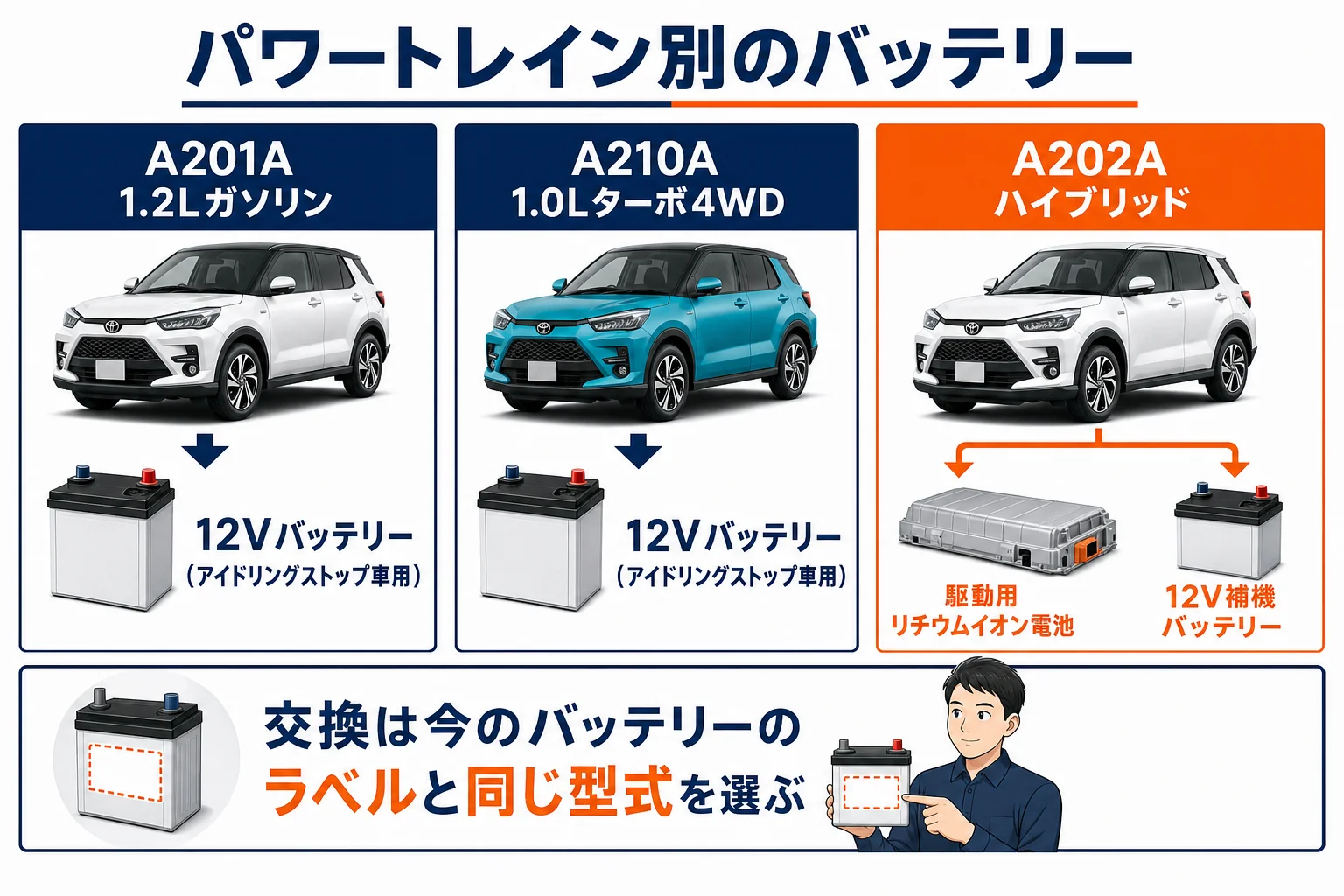 ライズのパワートレイン別のバッテリーの違いと選び方を示した図解