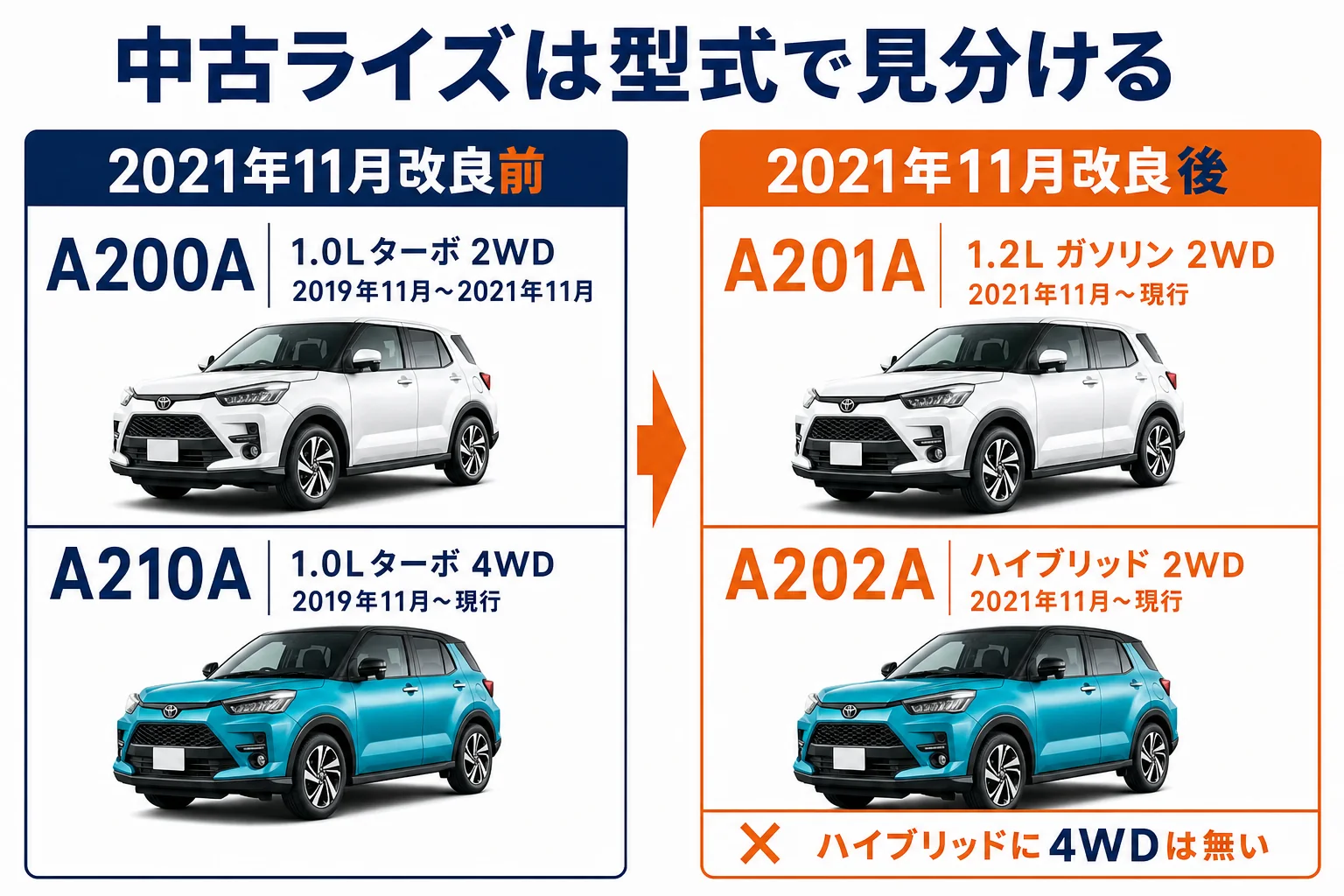 ライズの中古車を年式と型式で見分ける図解