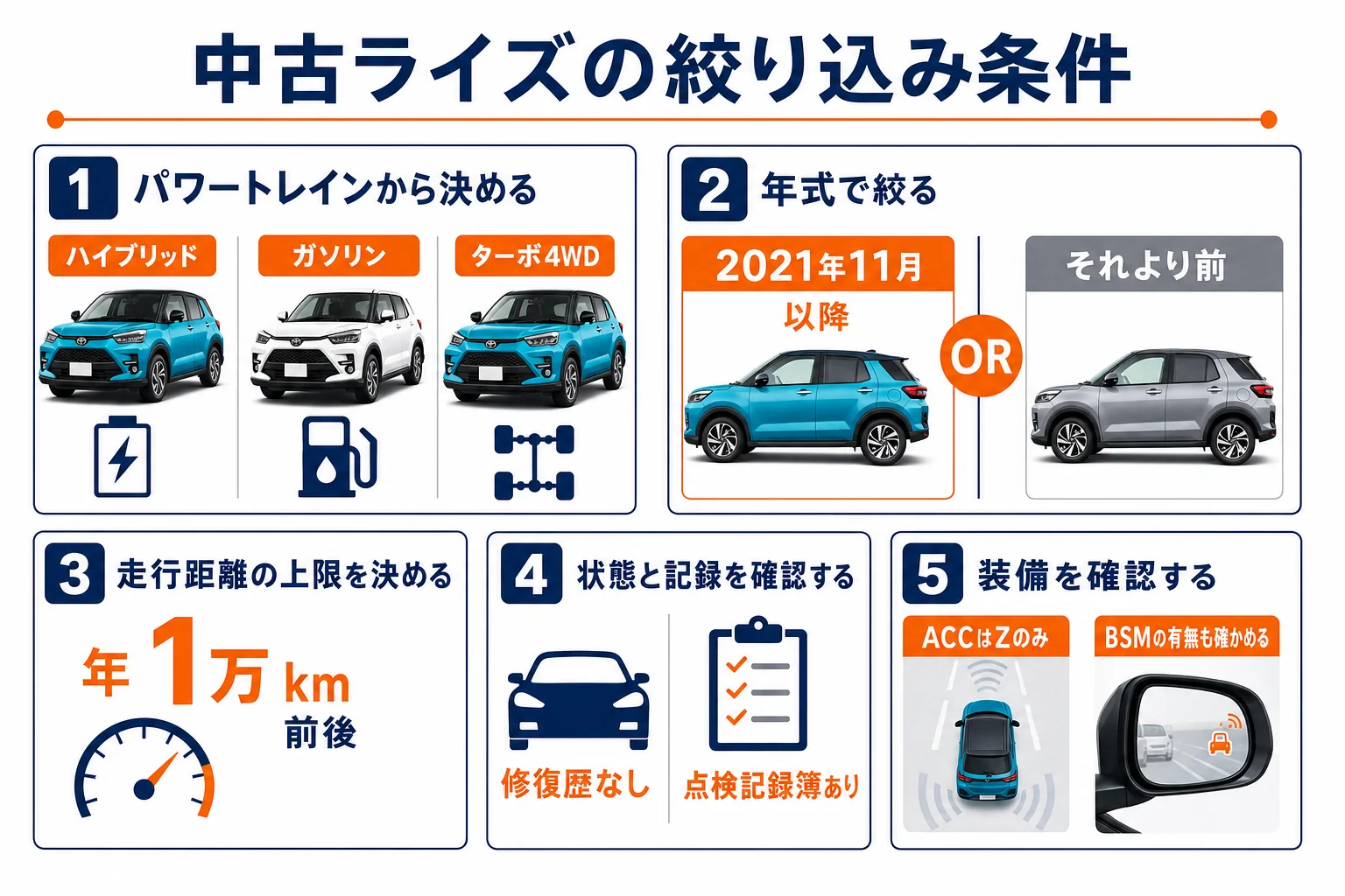 ライズの中古車を探す時の絞り込み条件の図解
