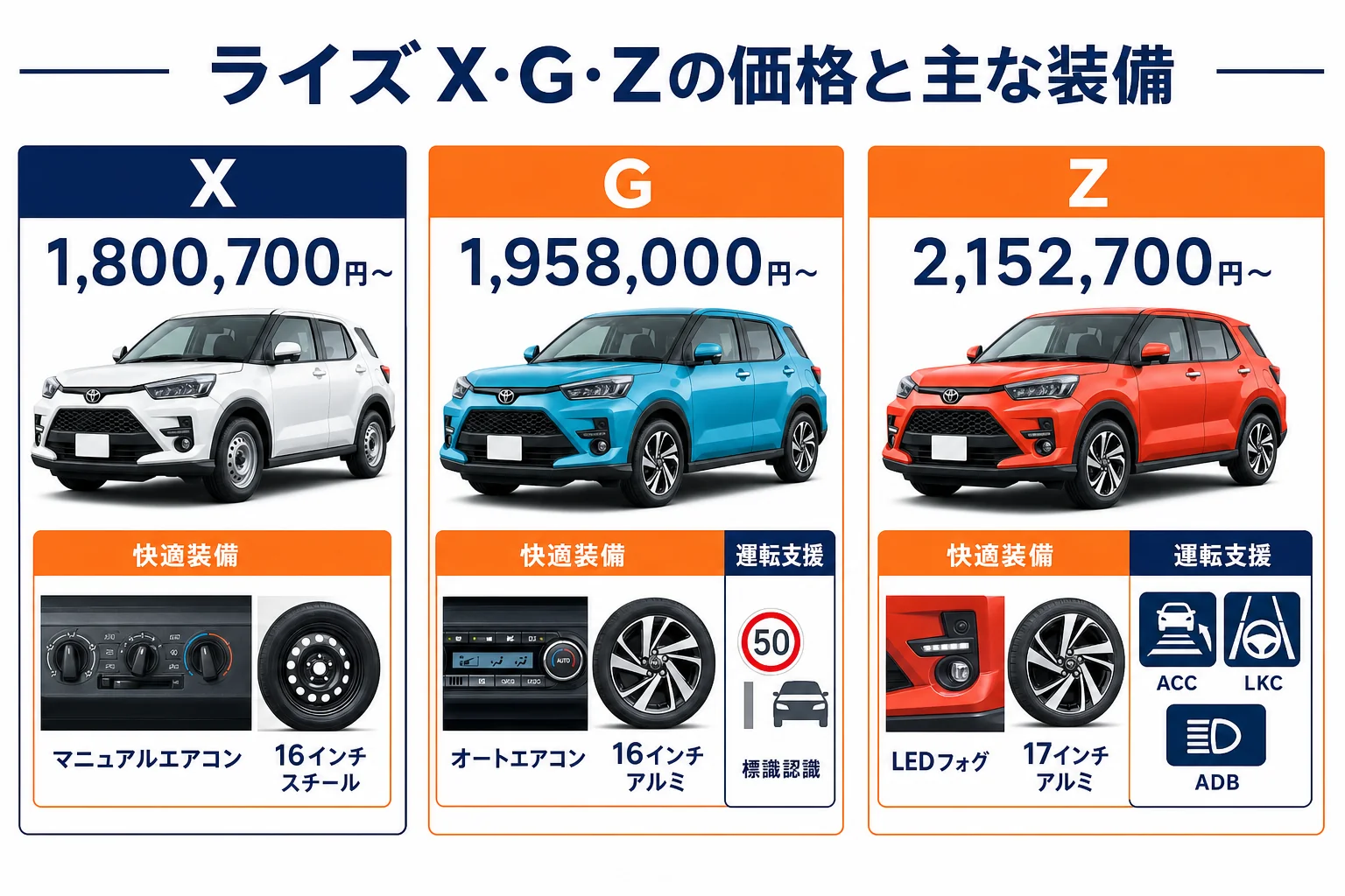 ライズX・G・Zの価格と主な装備の違いを並べた図解