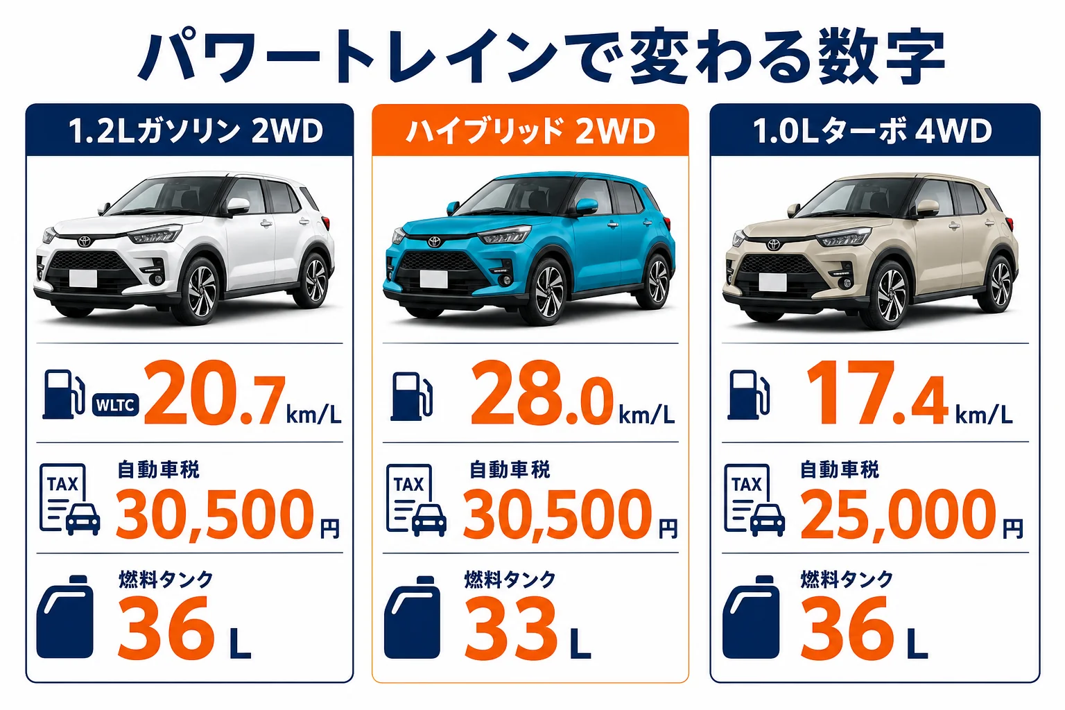 ライズのパワートレイン別に燃費・税金・装備の違いをまとめた図解