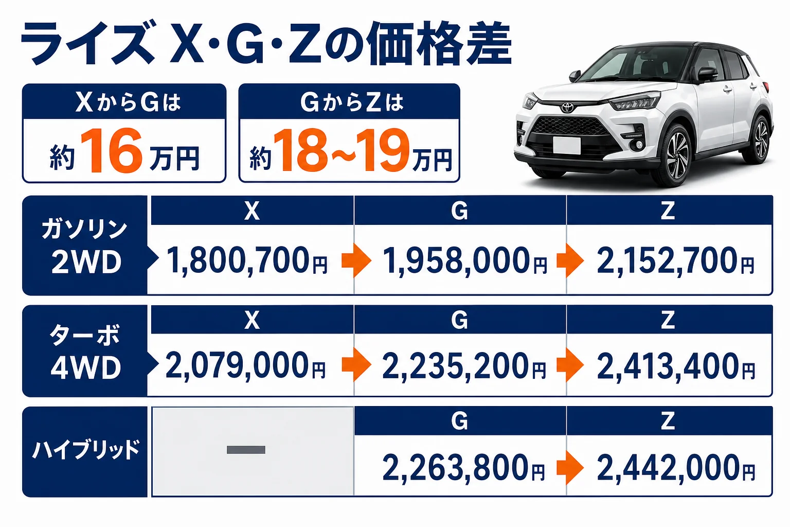 ライズX・G・Zの価格差をパワートレイン別に並べた図解