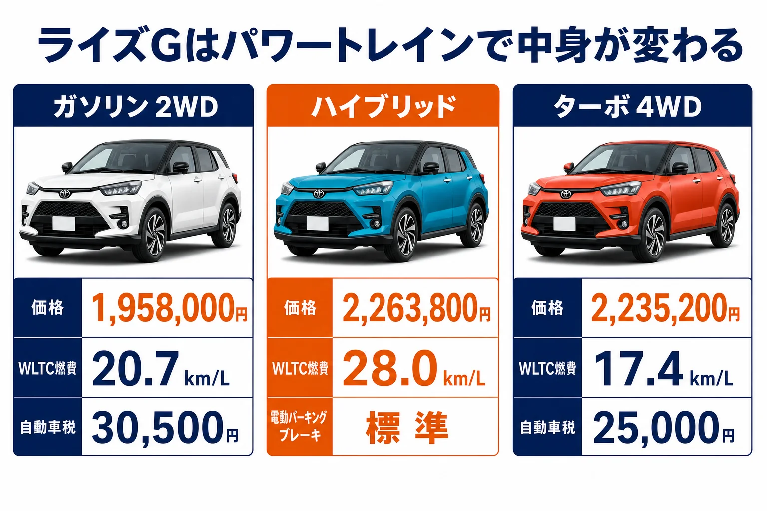 ライズGのガソリン・ハイブリッド・ターボ4WDの価格と燃費を比べた図解