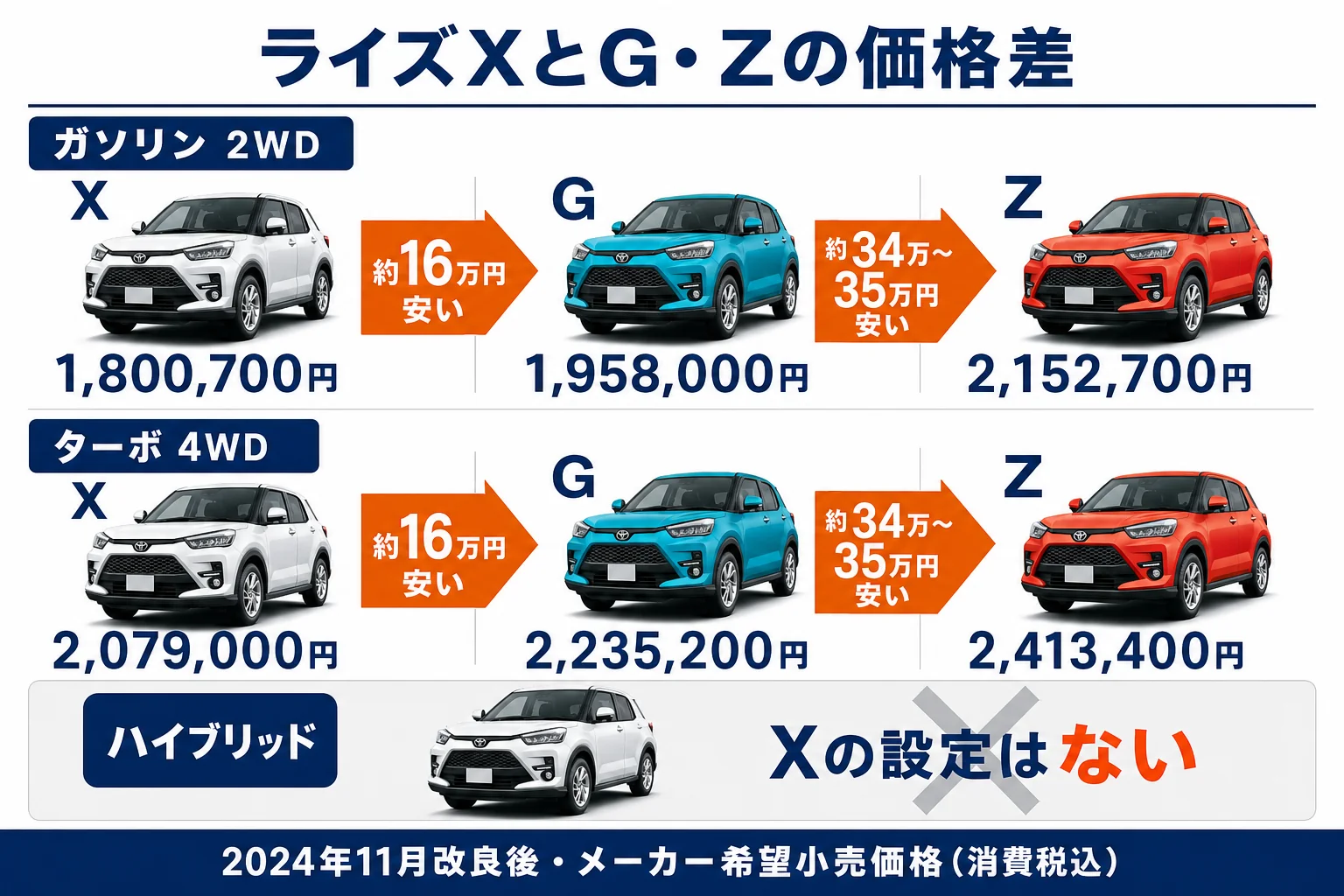 ライズXとG・Zの価格差をパワートレイン別に並べた図解
