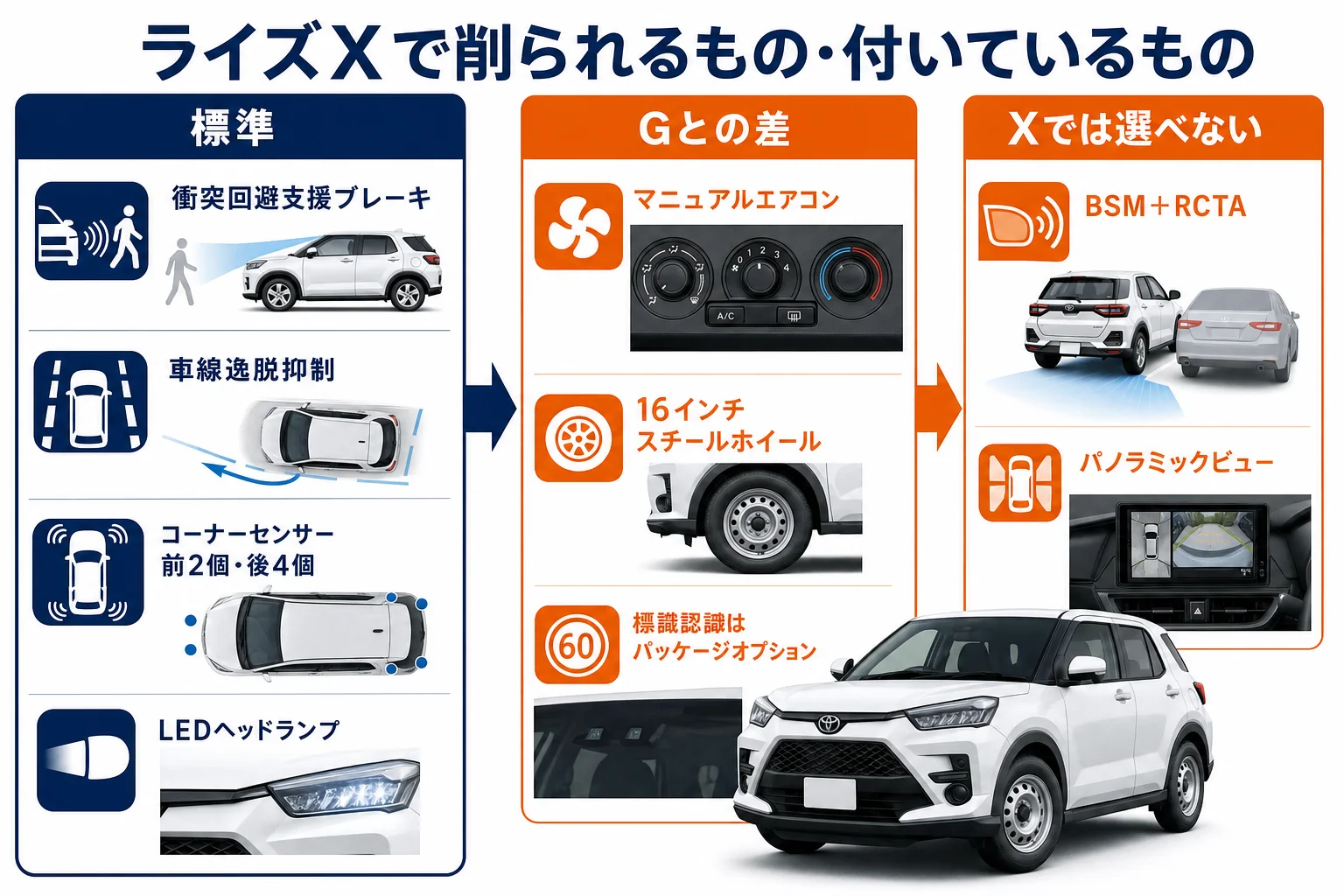 ライズXで削られる装備と標準で付く装備を分けた図解