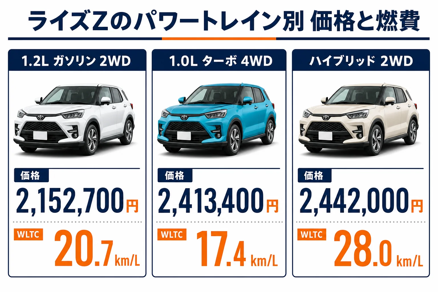 ライズZのパワートレイン別の価格と燃費を比べた図解