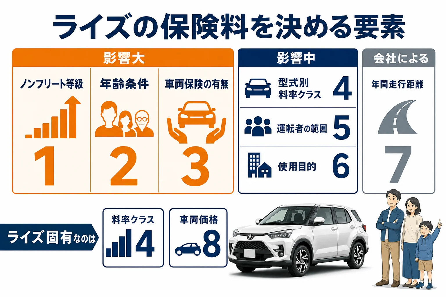 ライズの任意保険料を決める要素を影響の大きさで並べた図解