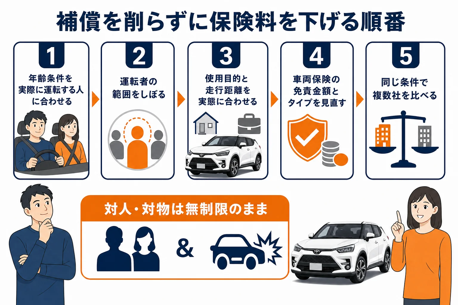 ライズの任意保険料を補償を削らずに下げる順番を示した図解