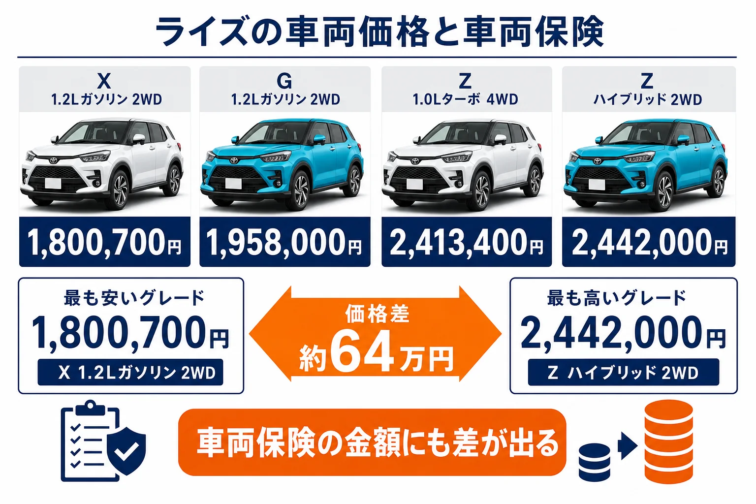 ライズのグレード別の車両価格と車両保険金額の関係を示した図解