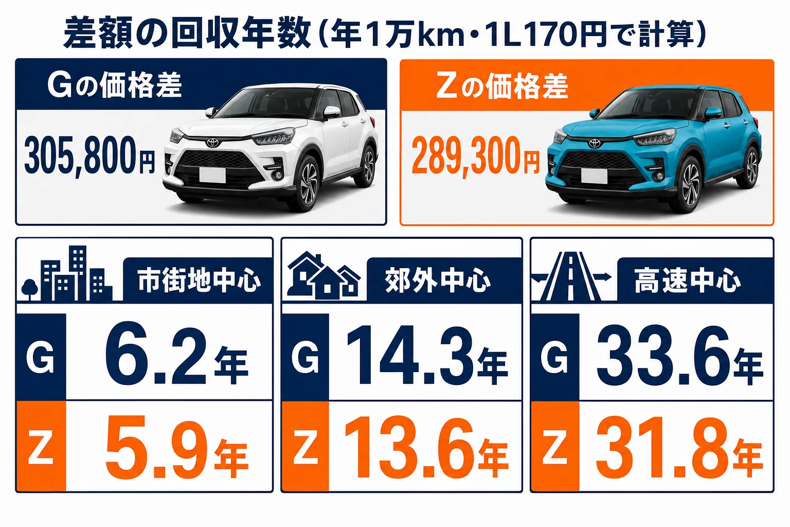 ライズのハイブリッドとガソリンの差額回収年数を走る道ごとに比べた図解
