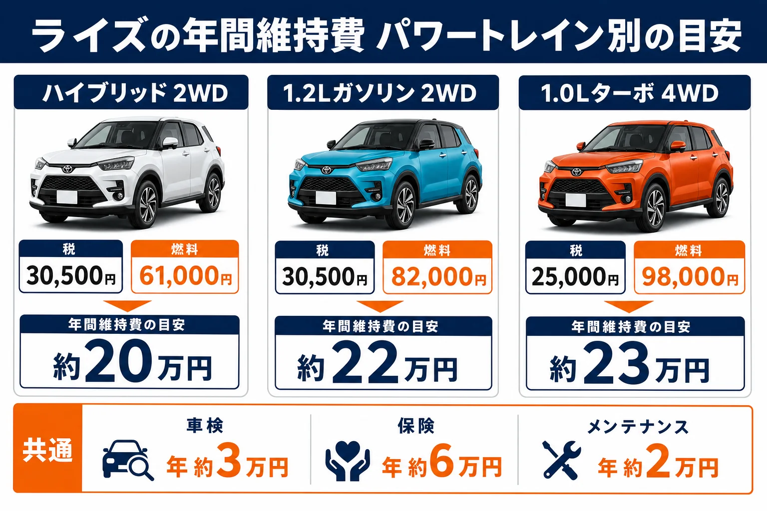 ライズの年間維持費をパワートレイン別に積み上げた図解