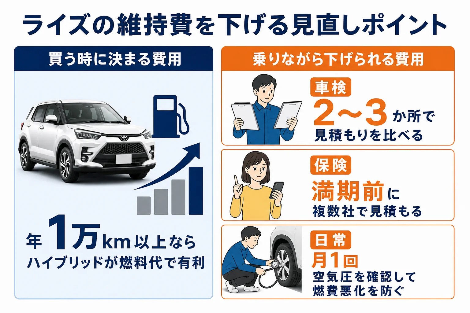 ライズの維持費を安くする見直しポイントをまとめた図解