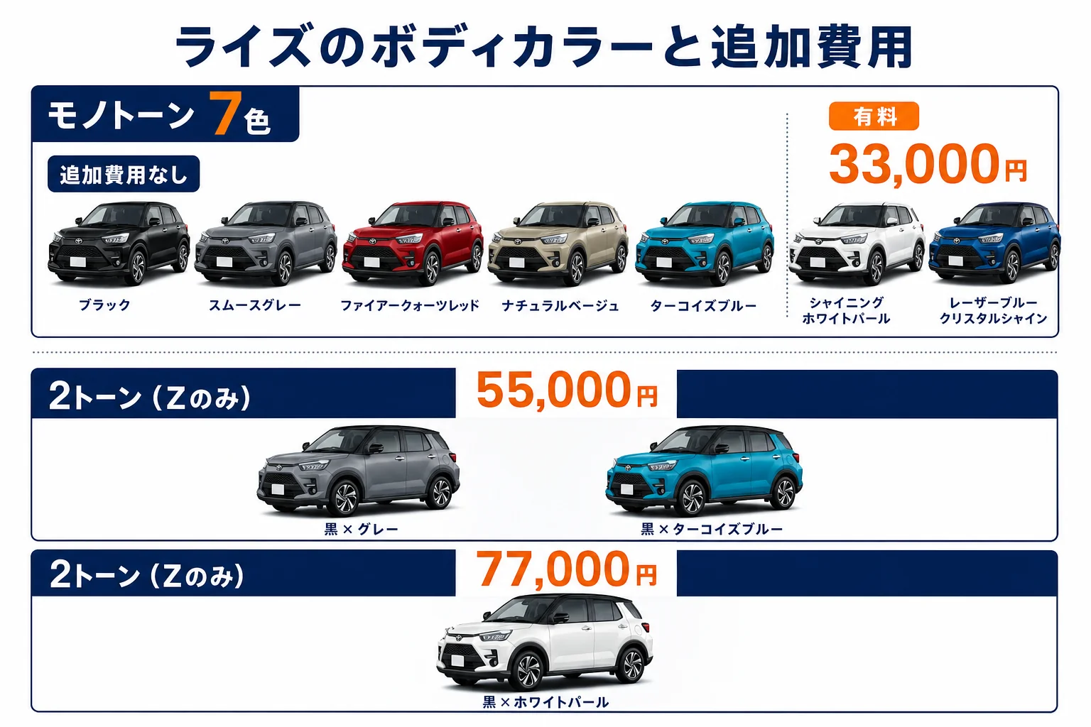 ライズの全ボディカラーと追加費用を一覧にした図解