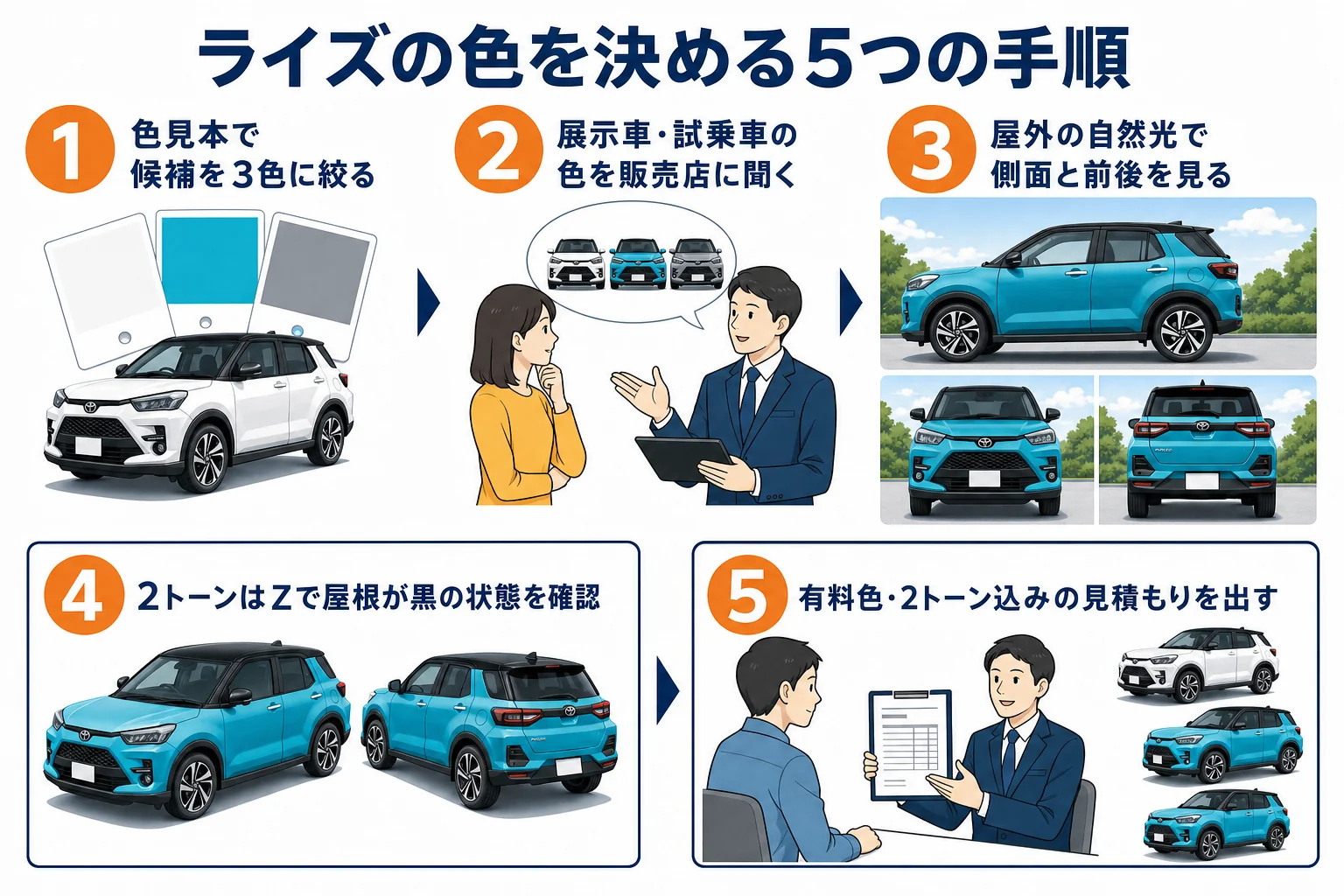 ライズの色を決めるまでの手順を示した図解