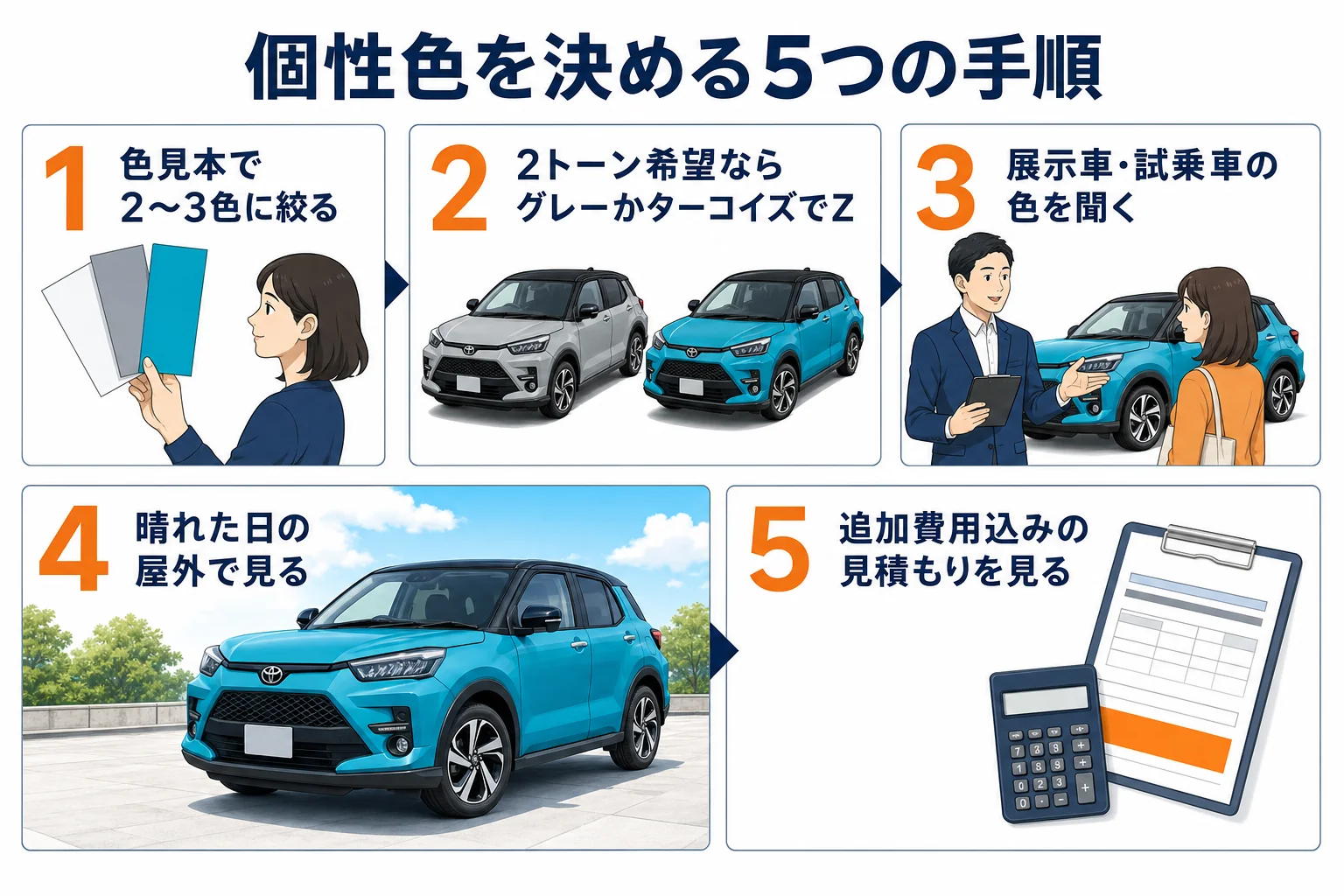 ライズの個性色を決めるまでの手順を示した図解
