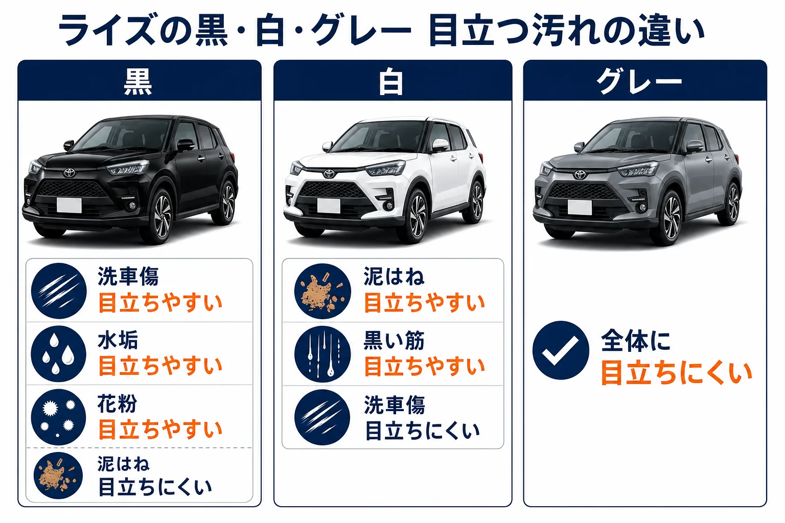 ライズの黒・白・グレーで目立つ汚れの違いを比べた図解