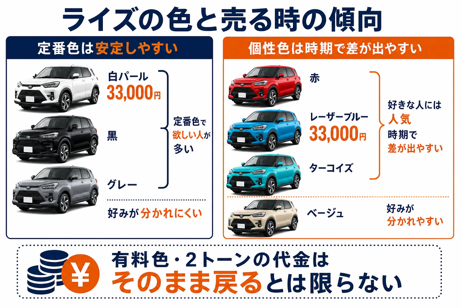 ライズの色と売る時の傾向を並べた図解