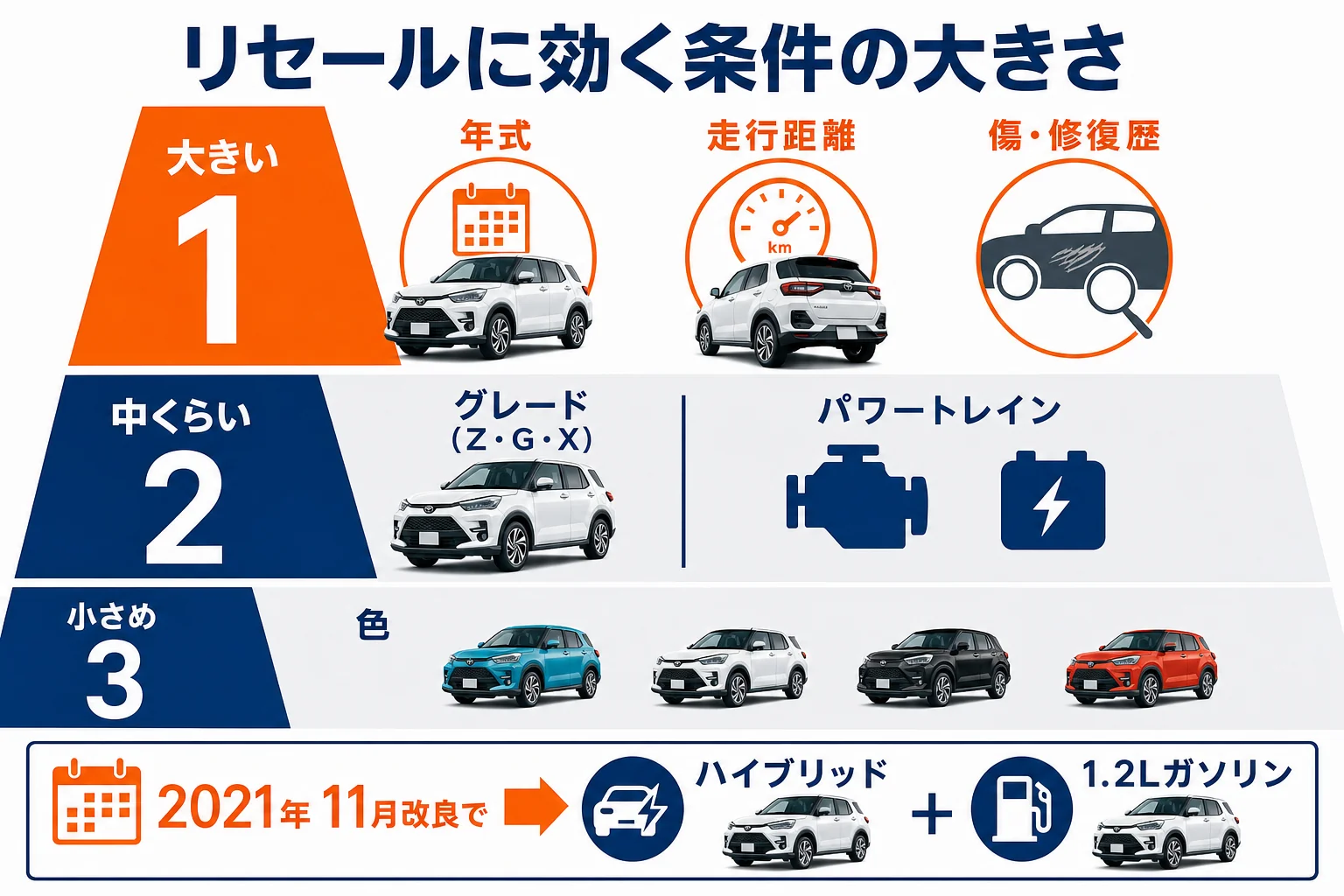 ライズを売る前に確かめる手順を示した図解