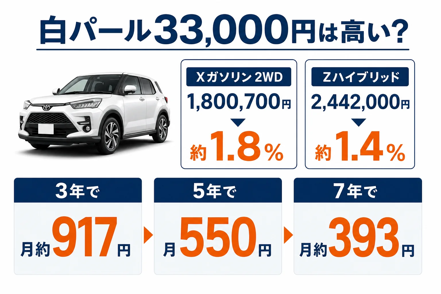 ライズの白パールの追加費用を車両価格の割合と月額で示した図解