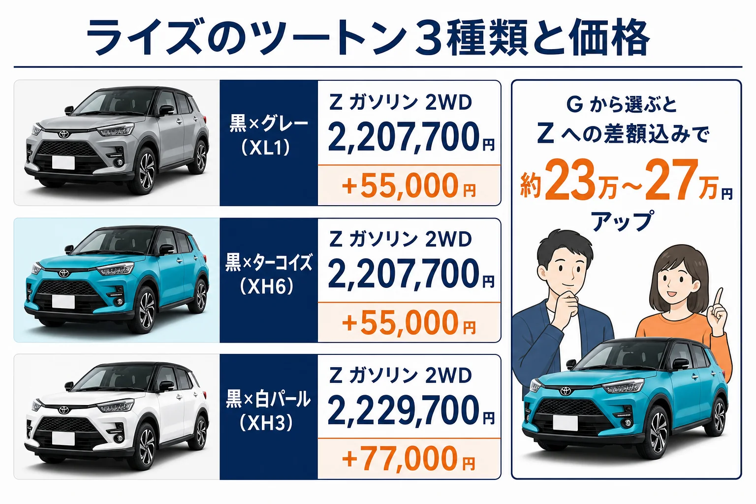 ライズのツートン3種類とZグレードでの車両価格を並べた図解