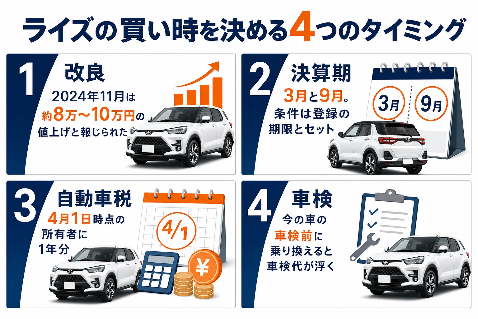 ライズの買い時を決める4つのタイミングをまとめた図解