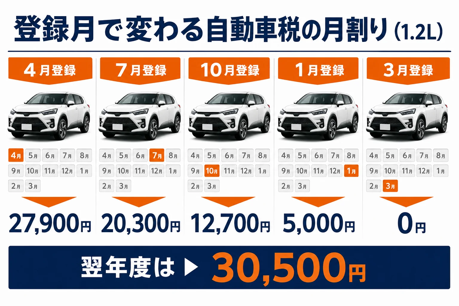 ライズの登録月ごとの自動車税の月割り額を比べた図解