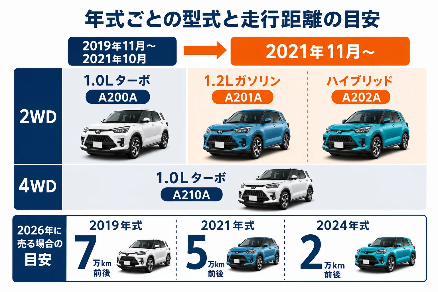 ライズの年式ごとの型式と、ふつうとされる走行距離の目安を並べた図解