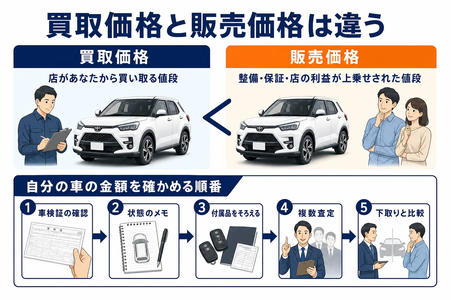 ライズの買取価格と中古車の販売価格の違いと、査定の手順を示した図解
