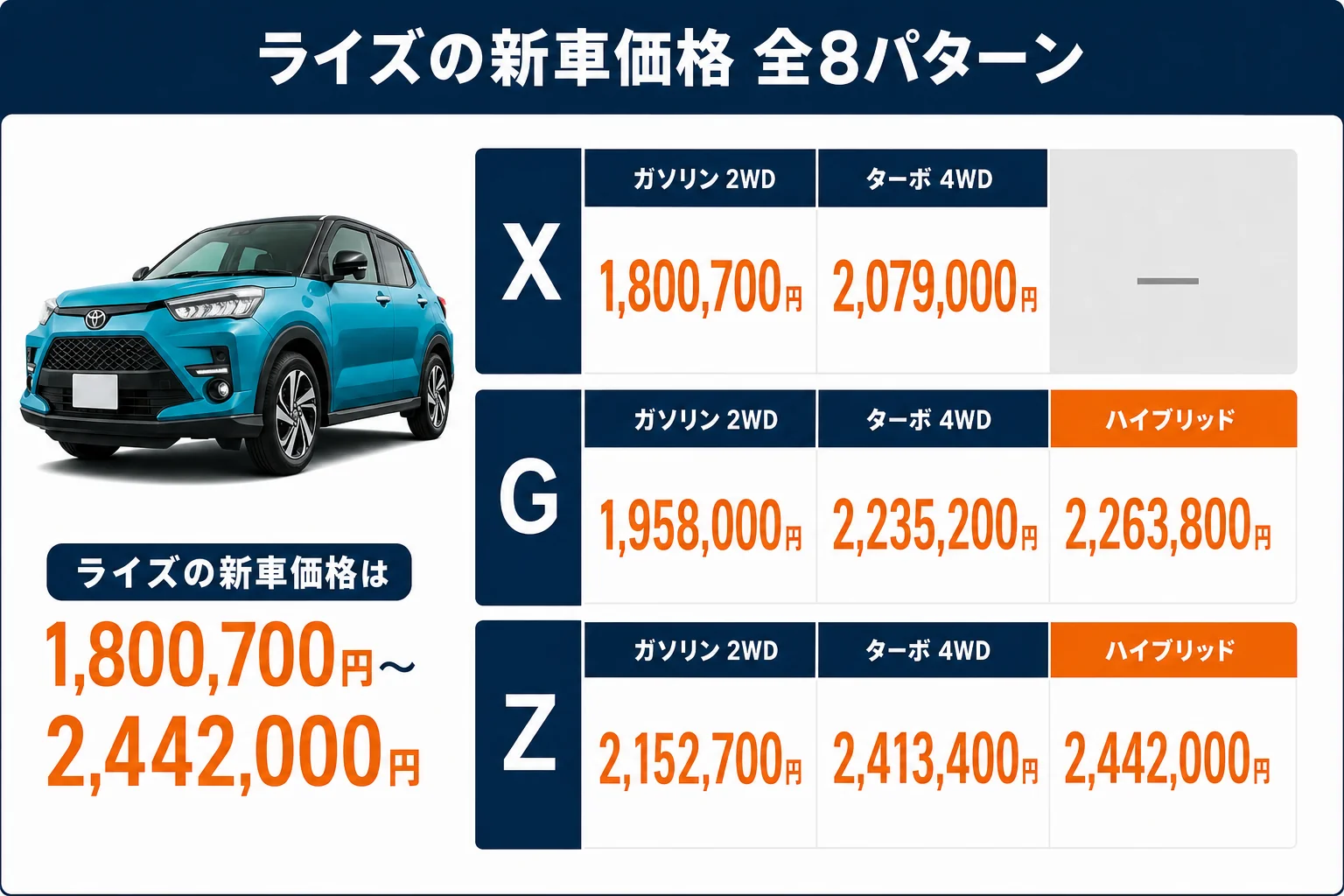 ライズ全8パターンの新車価格を並べた一覧図解