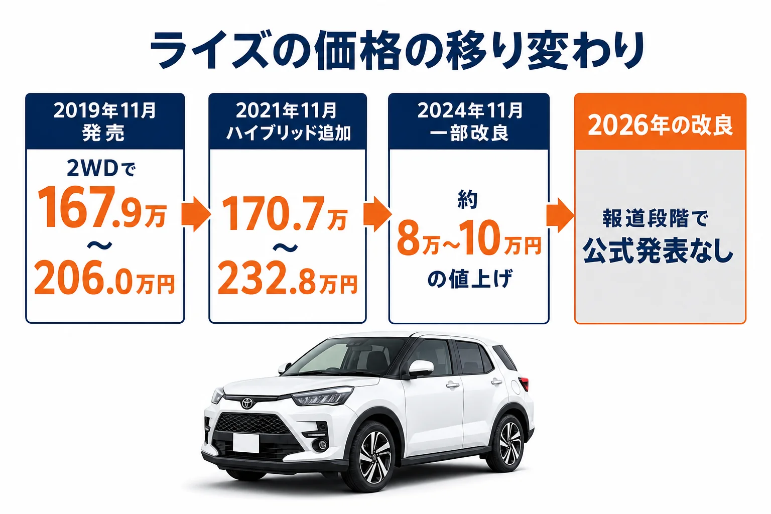 ライズの発売から現在までの価格の変化を年表にした図解