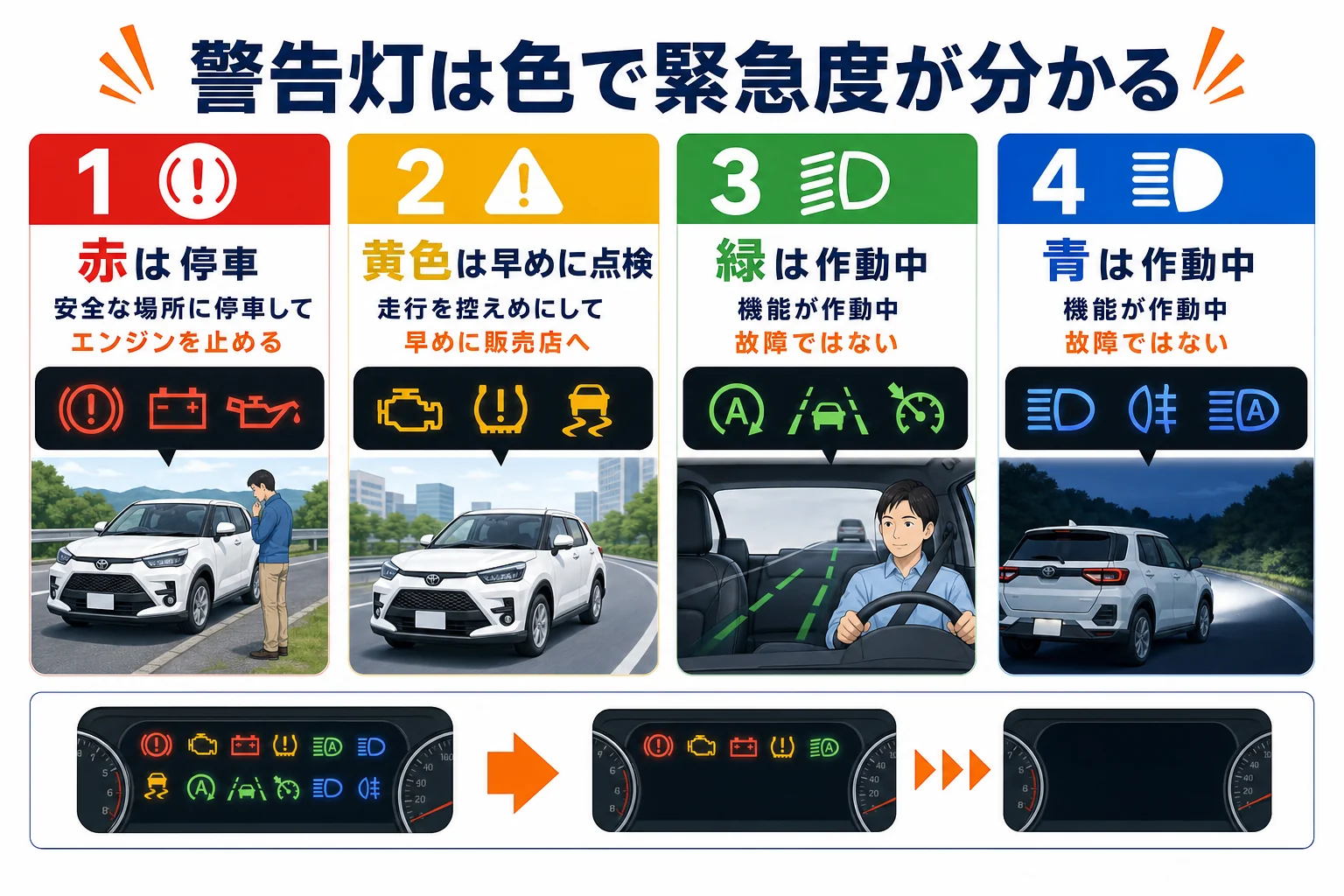 ライズの警告灯を赤・黄・緑青の色別に分けて対処を示した図解
