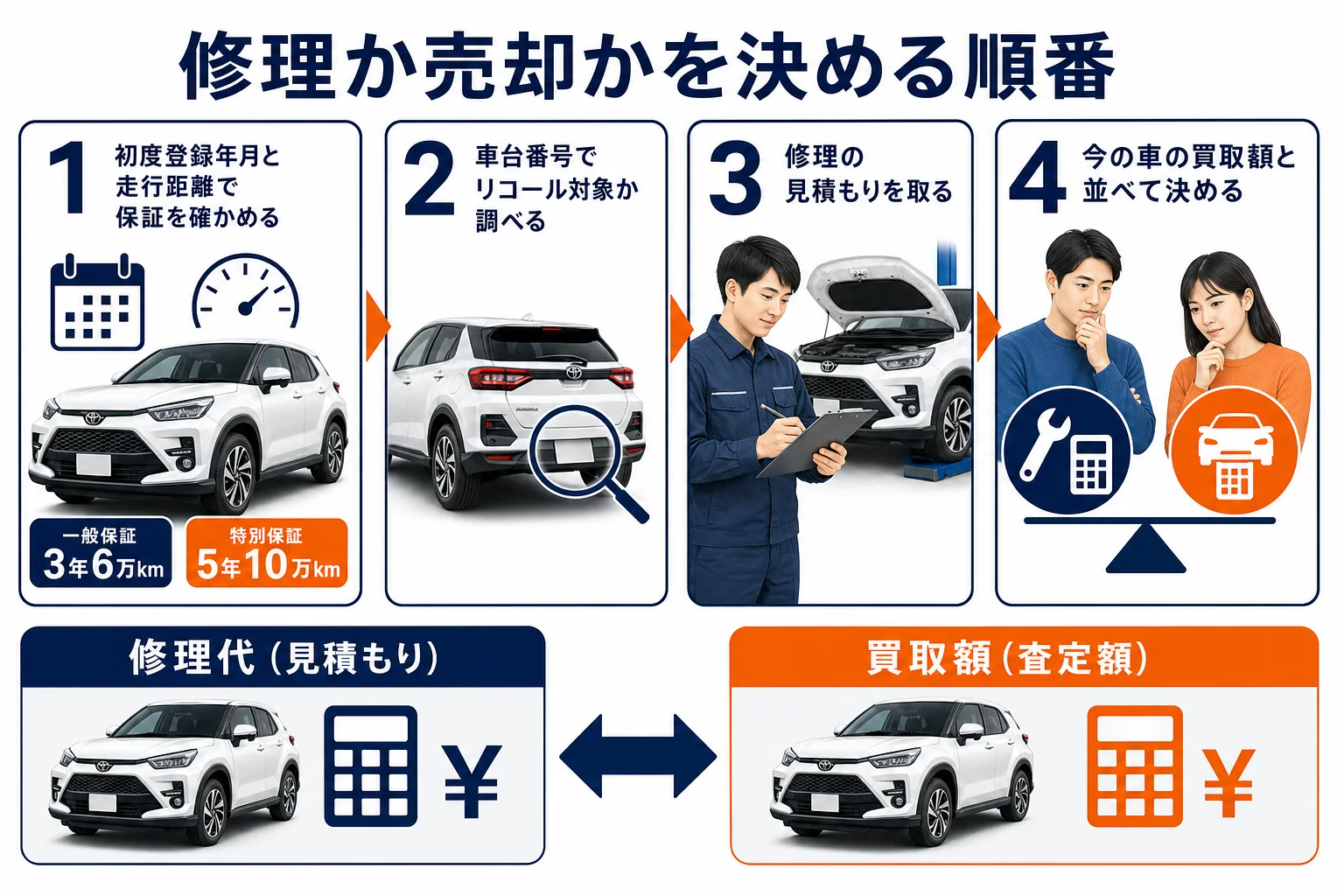 ライズの修理か売却かを判断する流れを示した図解