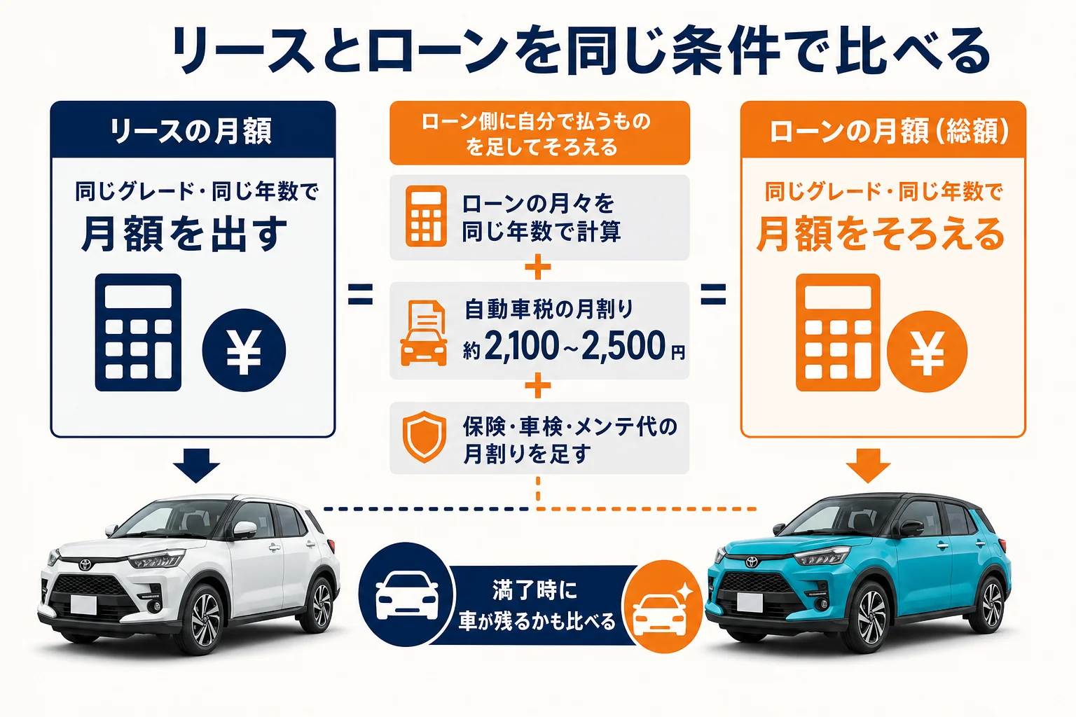 リースの月額とローンの月々を同じ条件にそろえて比べる手順を示した図解