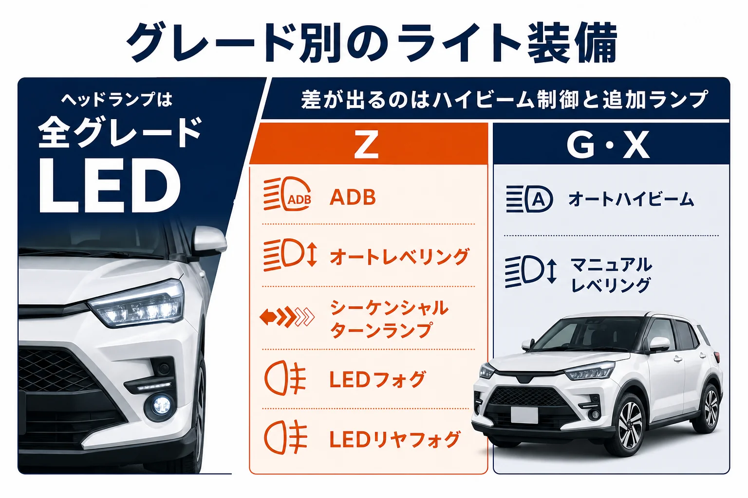 ライズのライト装備をグレード別に比べた図解