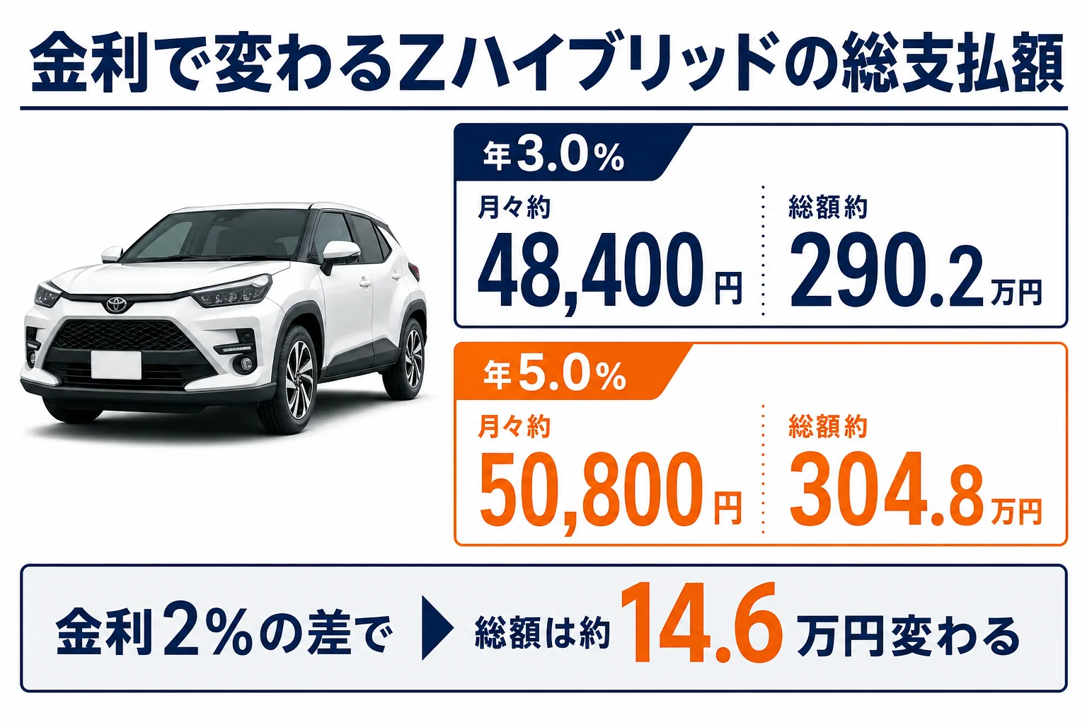 金利の違いでライズZハイブリッドの総支払額が変わる様子を示した図解
