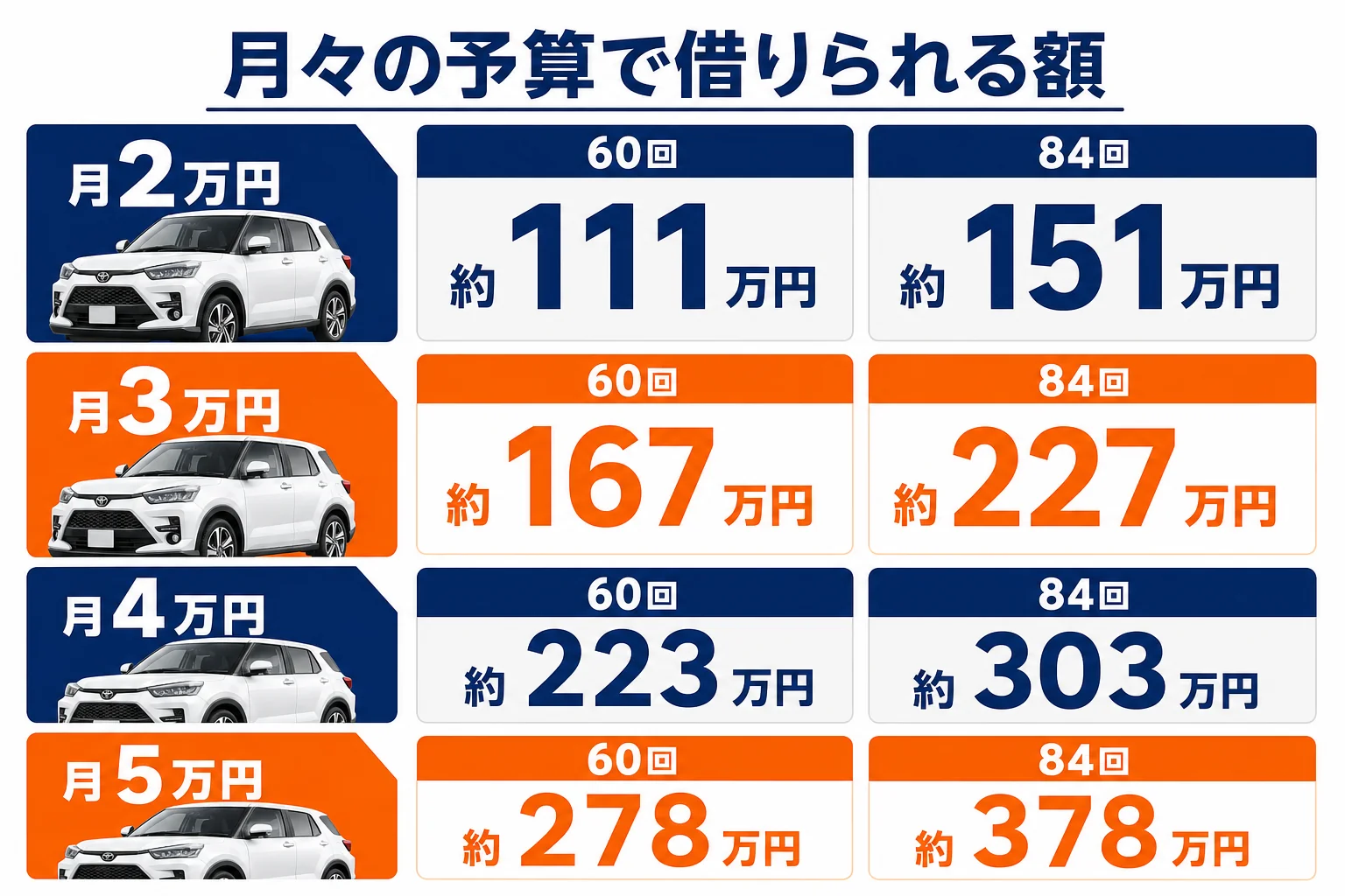 月々の予算ごとにローンで借りられる額の目安を並べた表形式の図