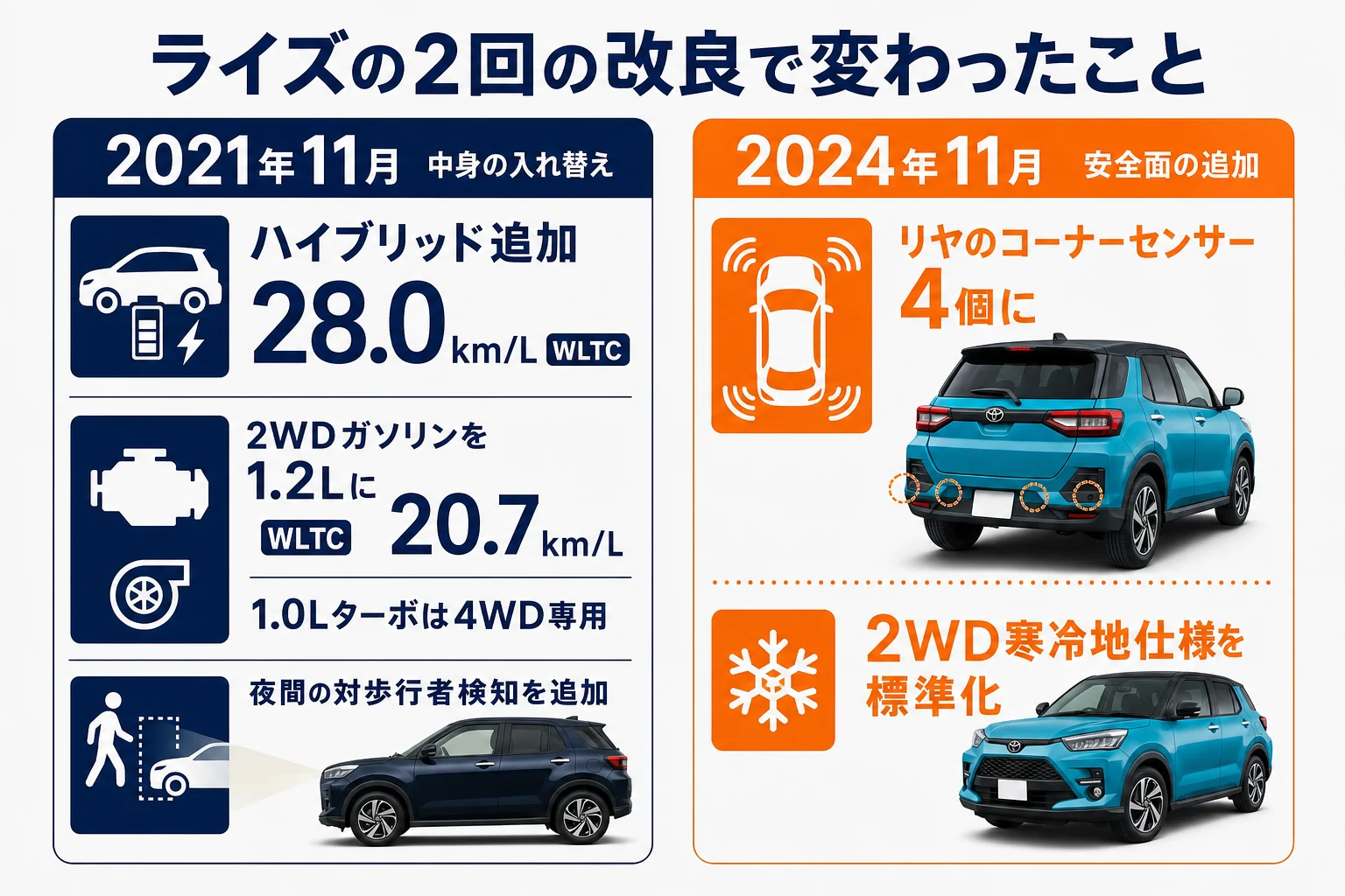 ライズの2021年11月と2024年11月の改良で変わった点を並べた図解