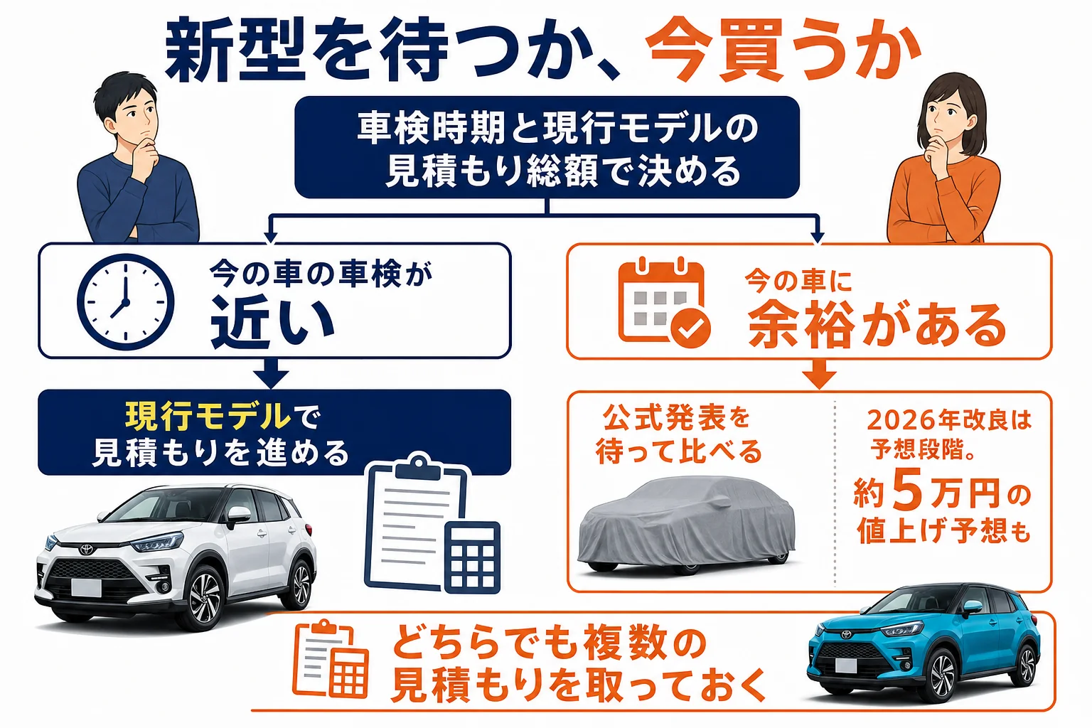 新型を待つか今買うかを判断する流れを示した図解