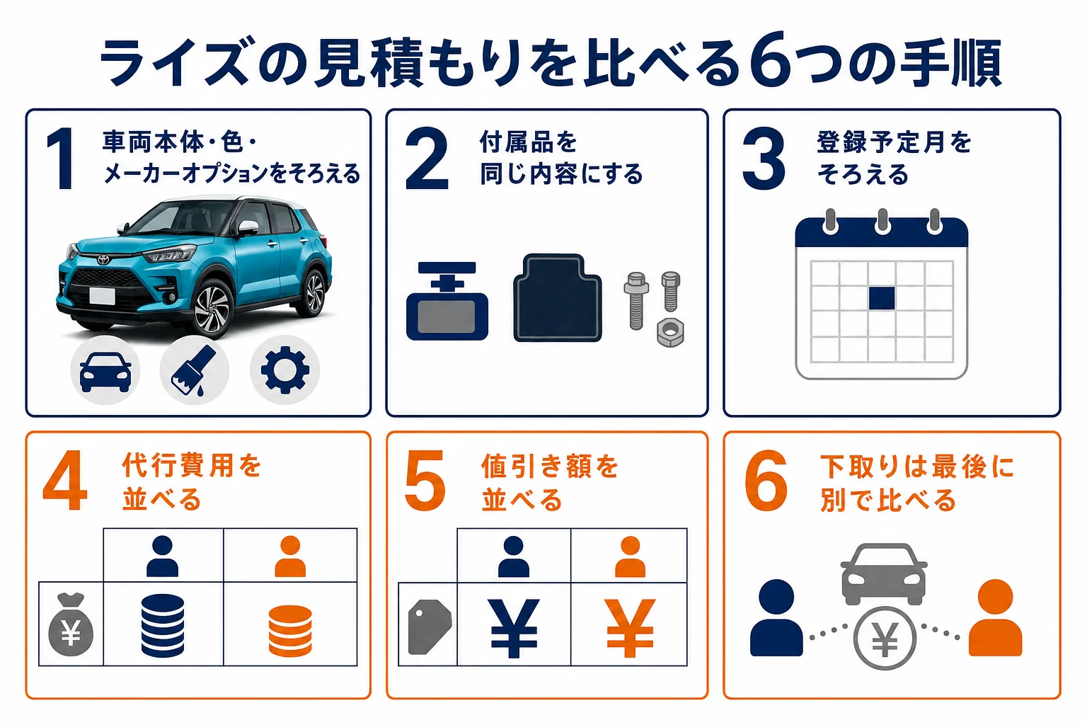 ライズの見積もりを2店で比べる手順を示したフロー図