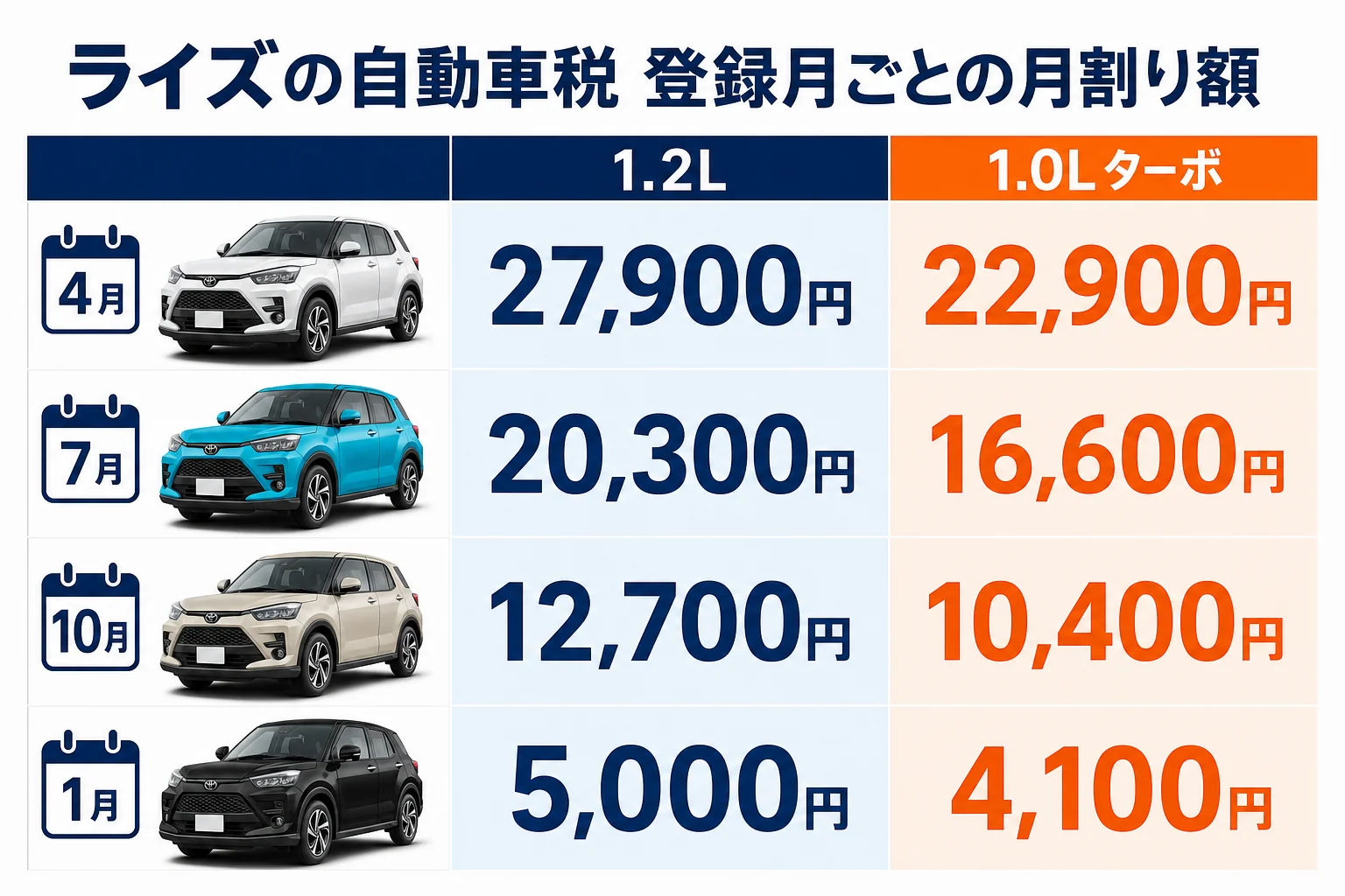 ライズの自動車税を登録月ごとに月割りした金額の表