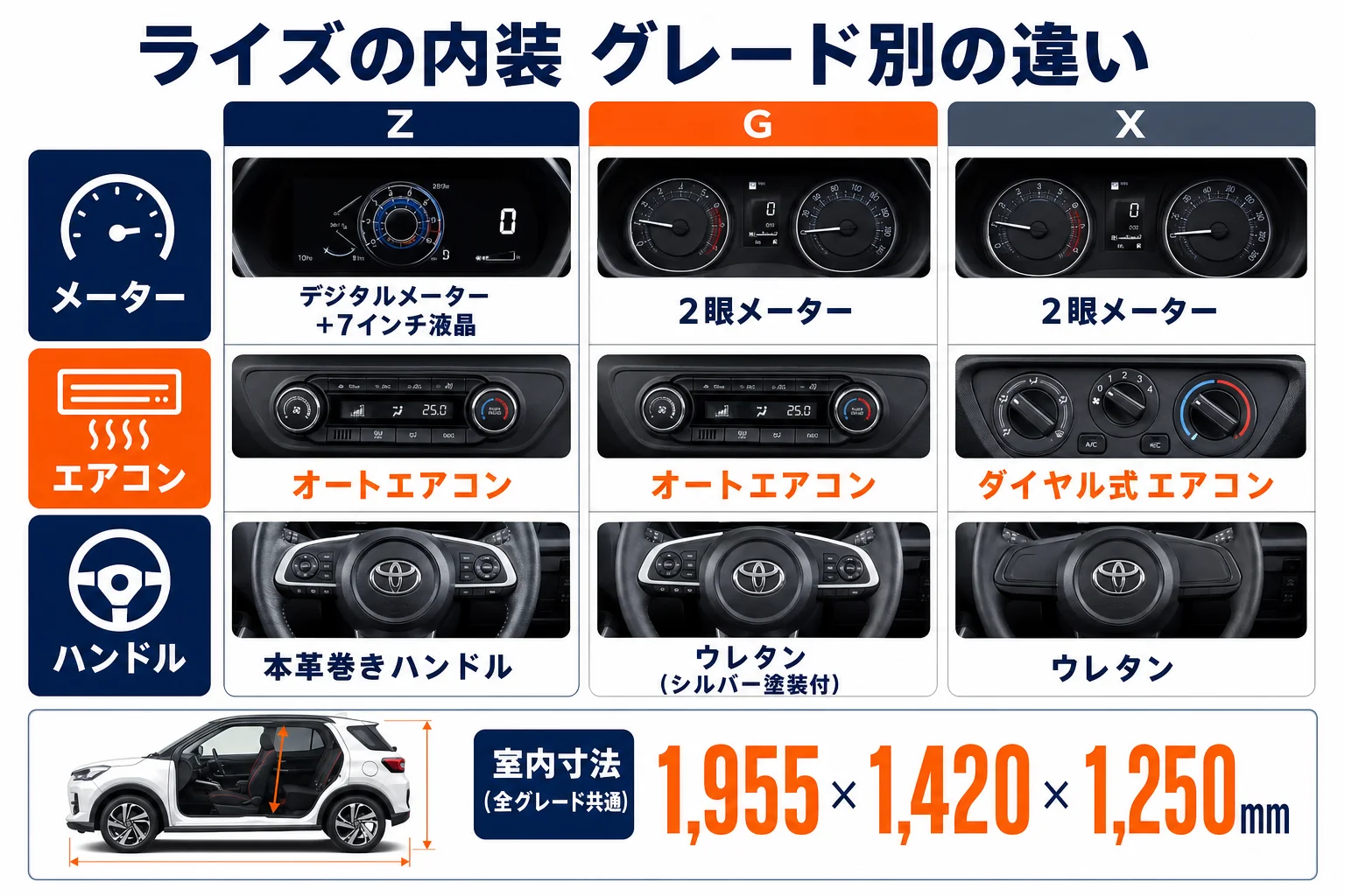 ライズのZ・G・Xで内装の装備がどう違うかを比べた図解