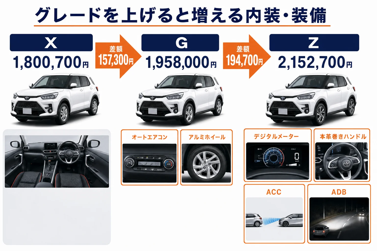 ライズのグレード別価格差と内装で変わる装備を並べた図解