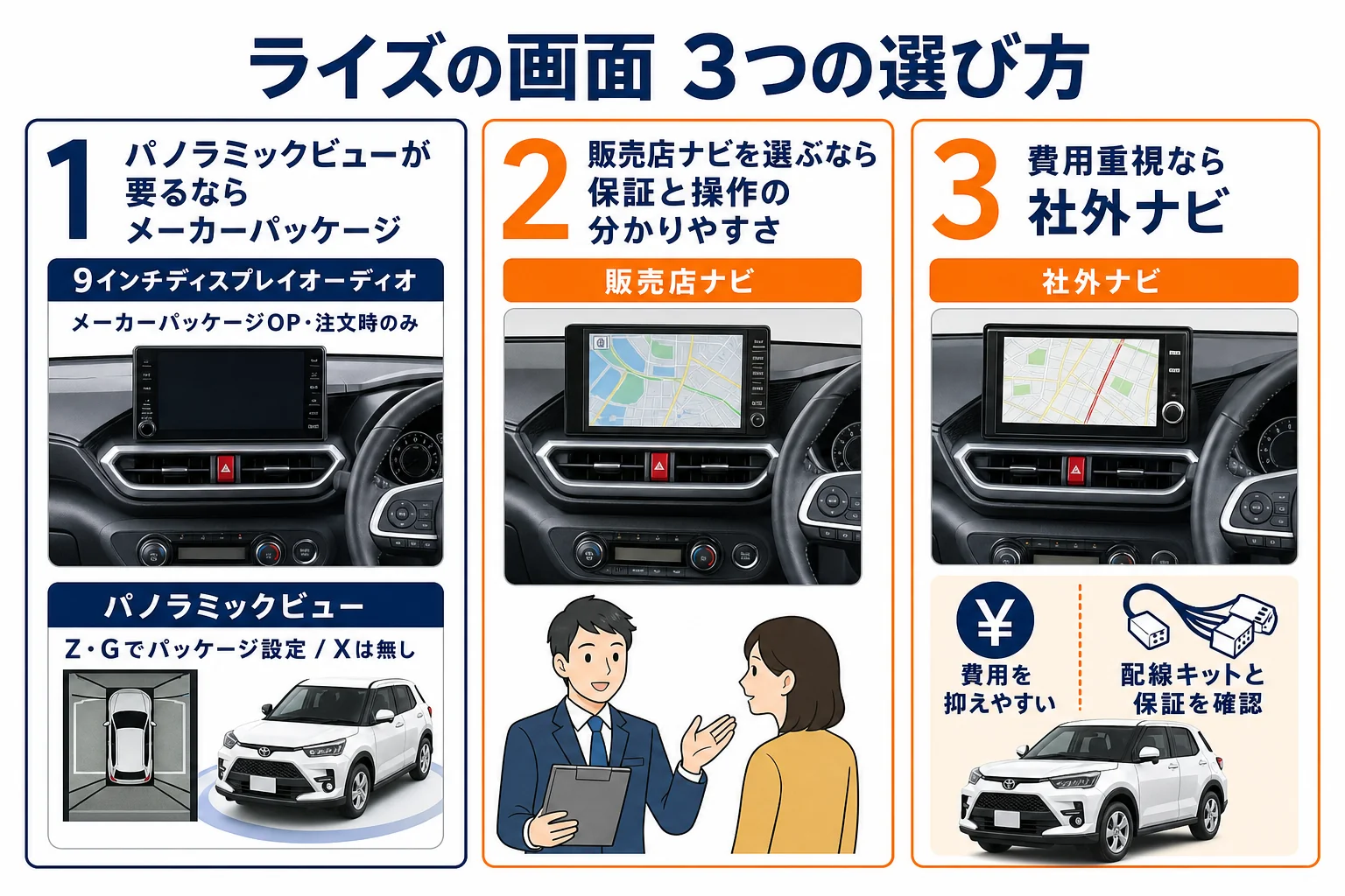 ライズのナビをメーカーパッケージ・販売店・社外の3つで比べた図