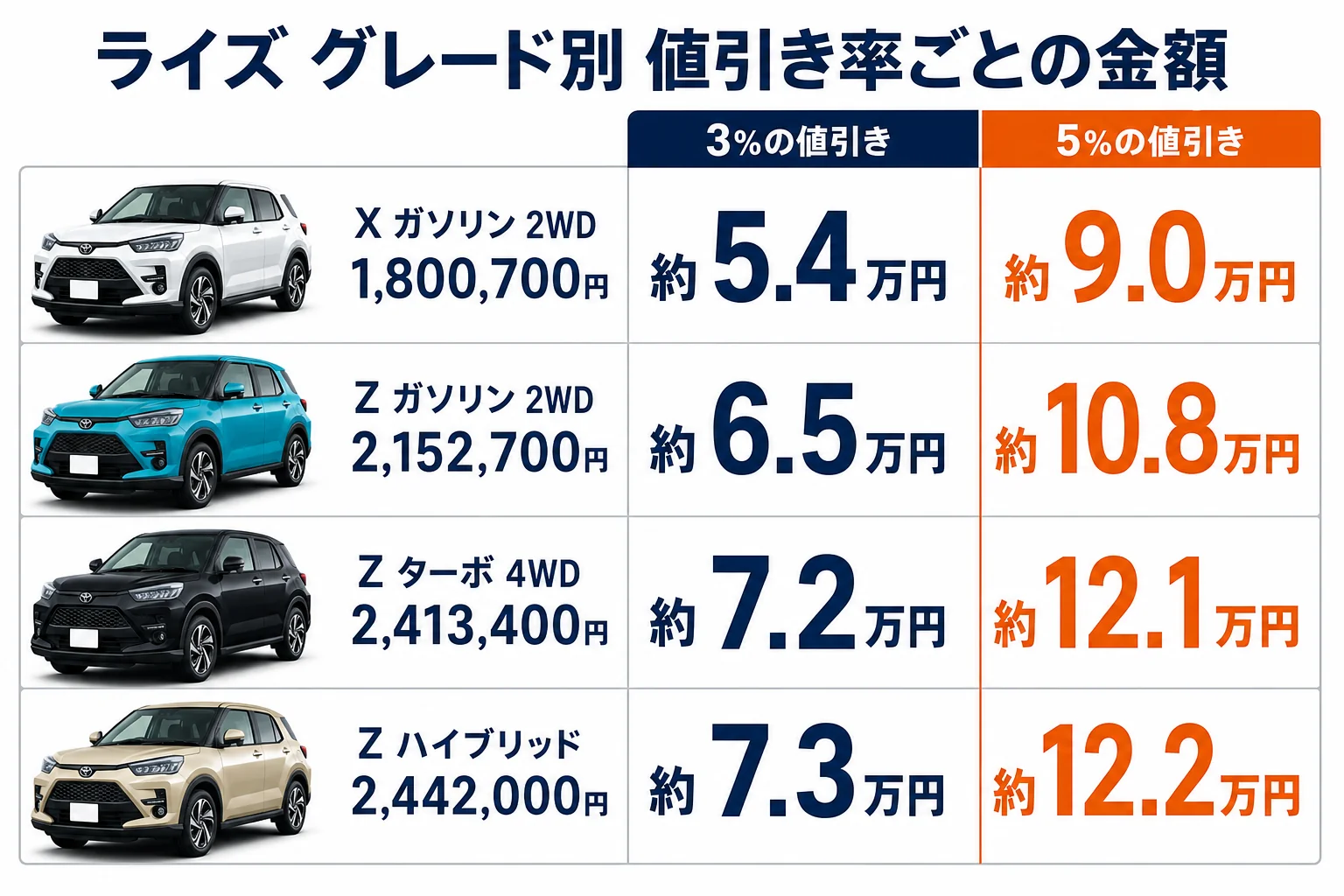 ライズのグレード別価格と値引き率ごとの金額を並べた図解