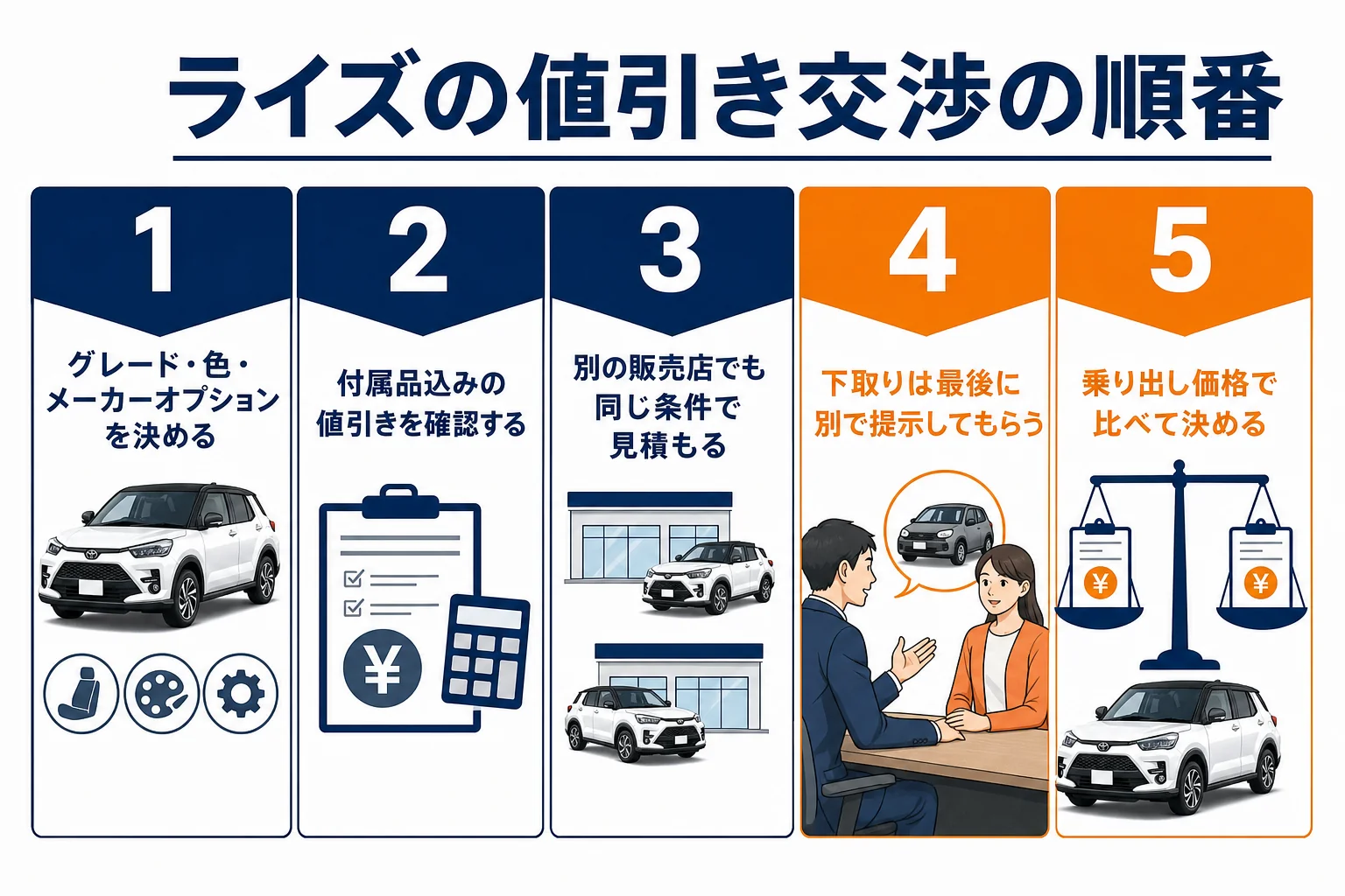 ライズの値引き交渉を5つの手順で示したフロー図
