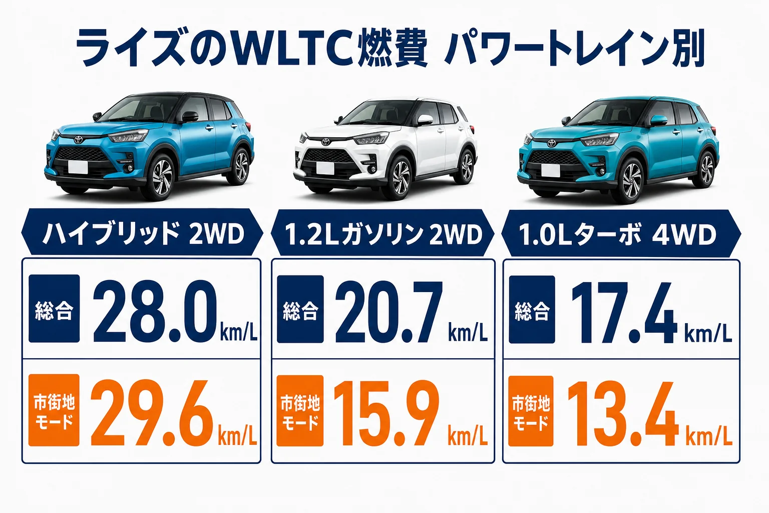 ライズのパワートレイン別WLTC燃費を比べた図解