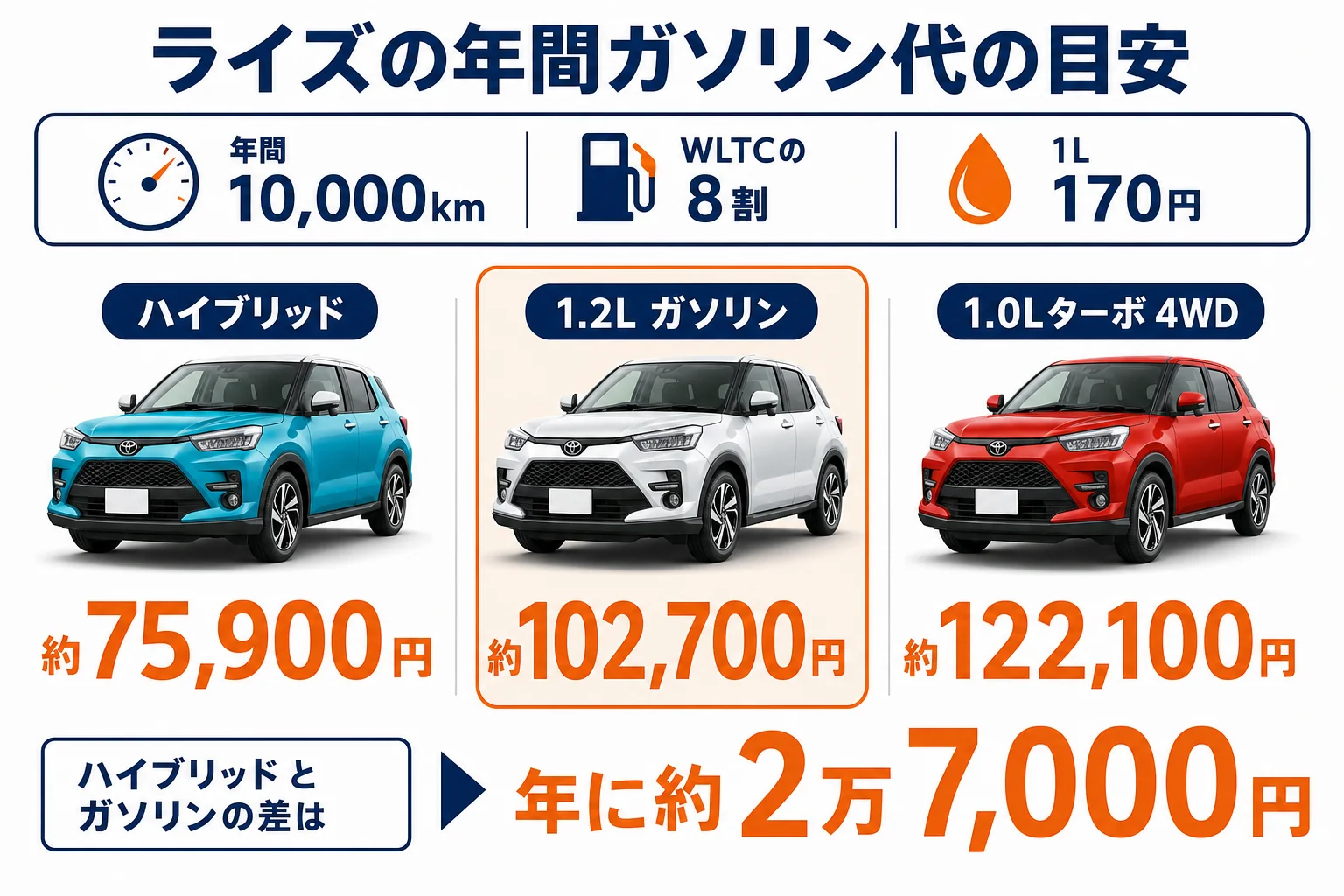 ライズのパワートレイン別の年間ガソリン代の目安を比べた図解