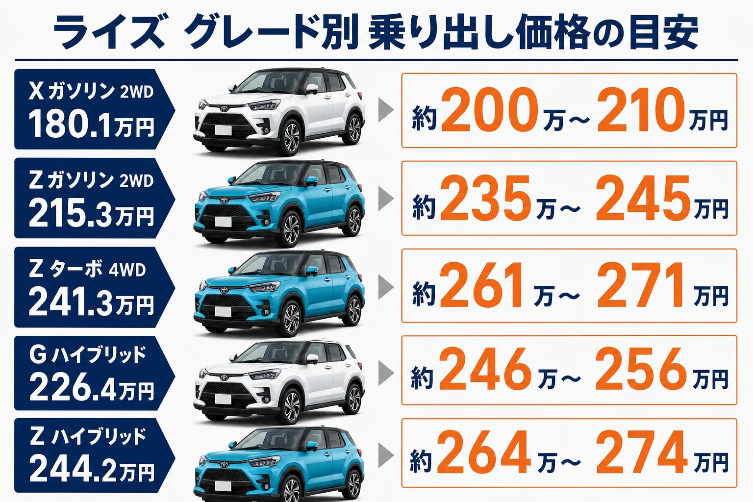 ライズのグレード別に車両本体価格と乗り出し価格の目安を並べた図解