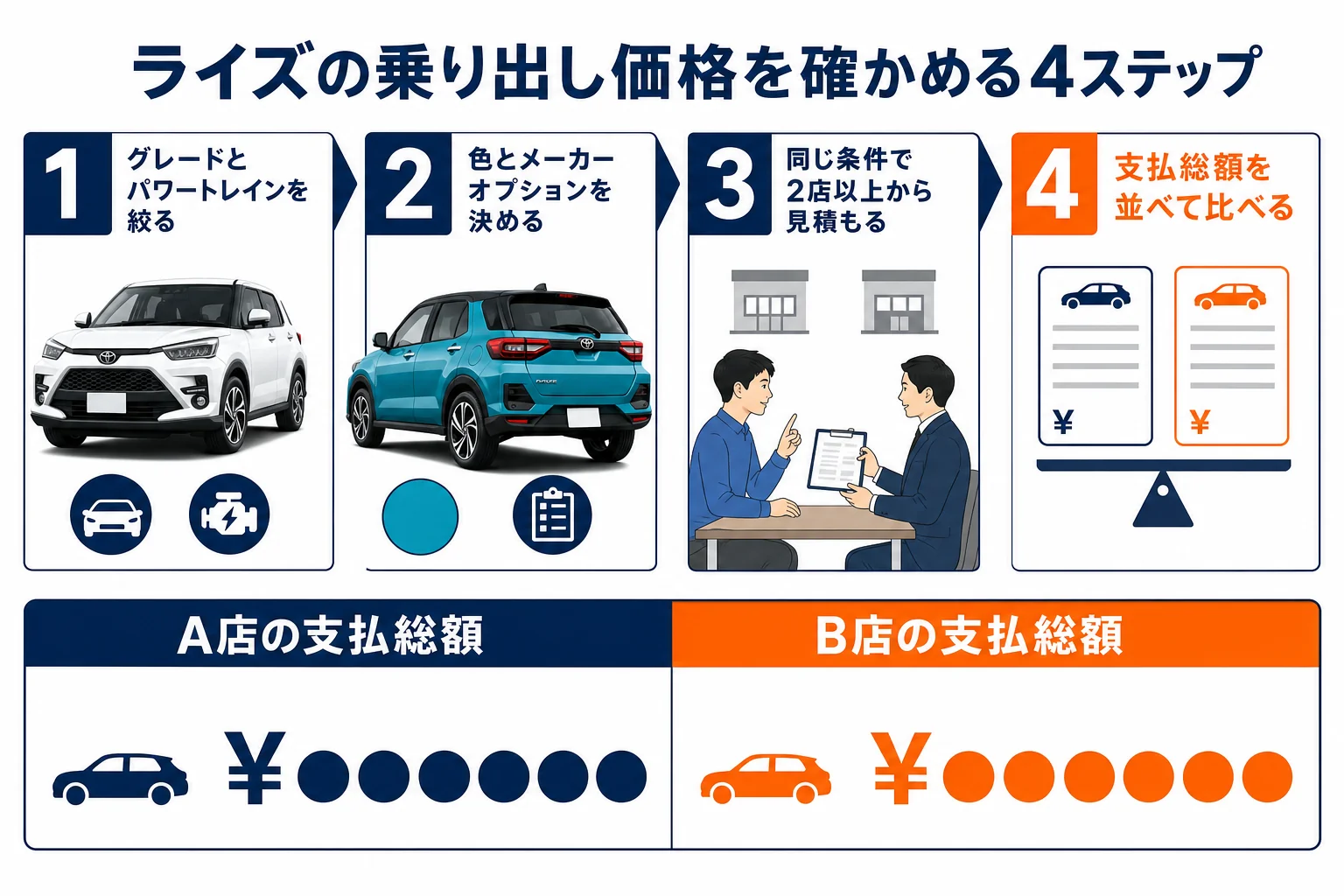 ライズの乗り出し価格を確かめる4つの手順を示した図解