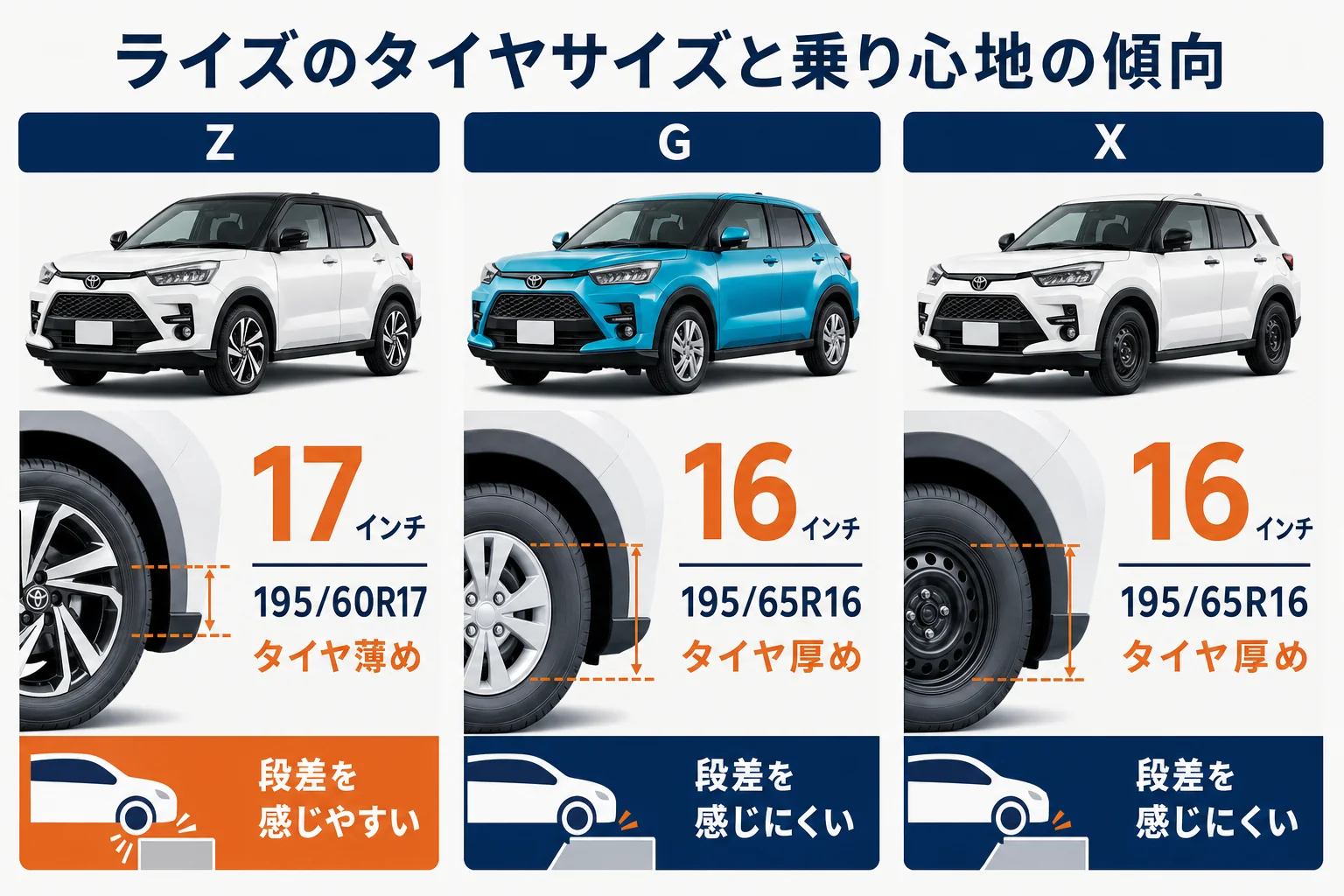 ライズのグレード別タイヤサイズと乗り心地の傾向をまとめた図解